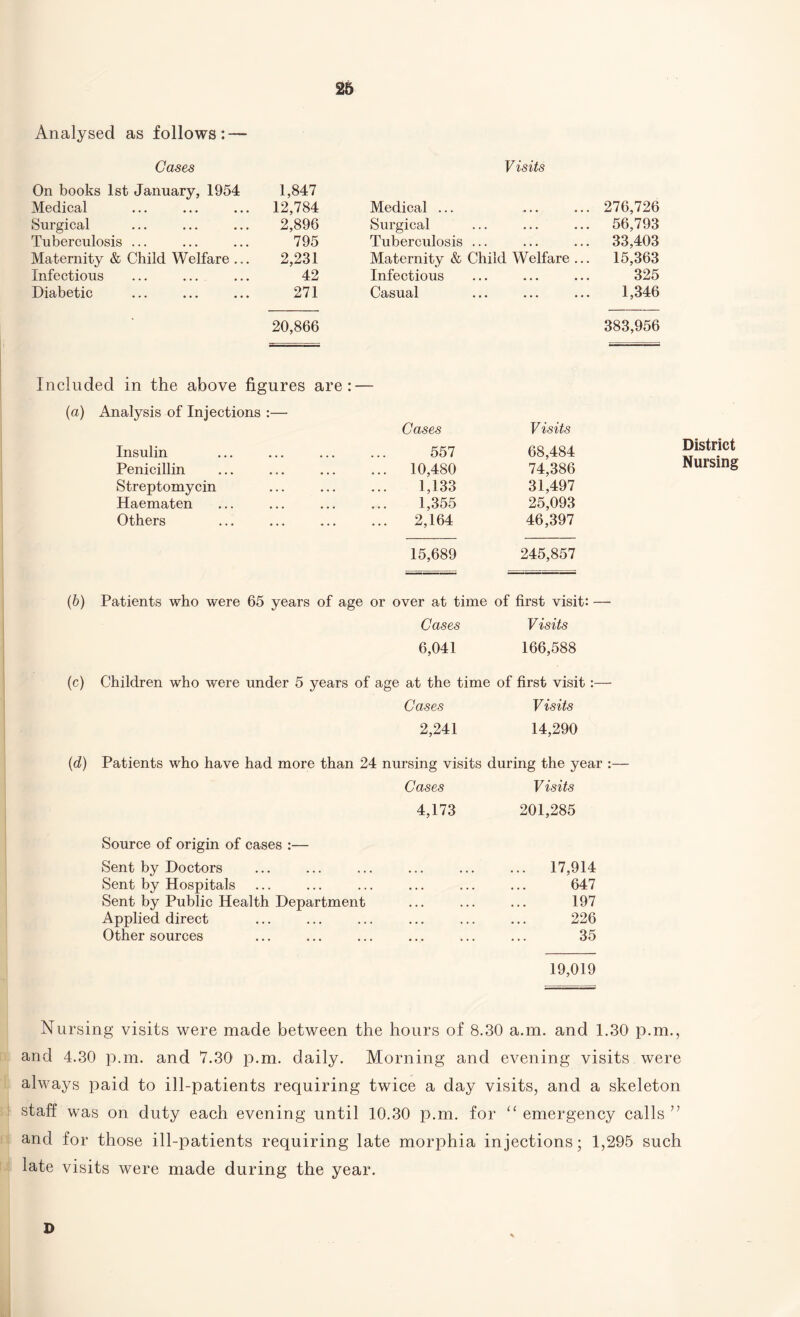 Analysed as follows: — Cases Visits On books 1st January, 1954 1,847 Medical 12,784 Medical ... ... ... 276,726 Surgical Tuberculosis ... 2,896 Surgical ... ... 56,793 795 Tuberculosis ... ... ... 33,403 Maternity & Child Welfare ... 2,231 Maternity & Child Welfare ... 15,363 Infectious 42 Infectious ... ... 325 Diabetic 271 Casual ... 1,346 % 20,866 383,956 Included in the above figures are:- (a) Analysis of Injections :— Cases Visits Insulin 557 68,484 Penicillin • • • • • • ... 10,480 74,386 Streptomycin ... ... 1,133 31,497 Haematen ... ... 1,355 25,093 Others ... ... 2,164 46,397 15,689 245,857 District Nursing (&) Patients who were 65 years of age or over at time of first visit: — Cases Visits 6,041 166,588 (c) Children who were under 5 years of age at the time of first visit:— Cases V isits 2,241 14,290 (d) Patients who have had more than 24 nursing visits during the year :— Cases Visits 4,173 201,285 Source of origin of cases :— Sent by Doctors Sent by Hospitals Sent by Public Health Department Applied direct Other sources ... 17,914 647 197 226 35 19,019 Nursing visits were made between the hours of 8.30 a.m. and 1.30 p.m., and 4.30 p.m. and 7.30 p.m. daily. Morning and evening visits were always paid to ill-patients requiring twice a day visits, and a skeleton staff was on duty each evening until 10.30 p.m. for “ emergency calls ” and for those ill-patients requiring late morphia injections; 1,295 such late visits were made during the year. D