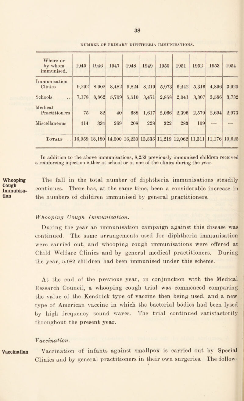 NUMBER OF PRIMARY DIPHTHERIA IMMUNISATIONS. Whooping Cough Immunisa¬ tion Vaccination Where or by whom immunised. 1945 1946 1947 1948 1949 1950 1951 1952 1953 1954 Immunisation Clinics 9,292 8,902 8,482 9,824 8,219 5,973 6,442 5,316 4,896 3,920 Schools 7,178 8,862 5,709 5,510 3,471 2,858 2,941 3,307 3,586 3,732 Medical Practitioners 75 82 40 688 1,617 2,066 2,396 2,579 2,694 2,973 Miscellaneous 414 334 269 208 228 322 283 109 — — Totals ... 16,959 18,180 14,500 16,230 13,535 11,219 12,062 11,311 11,176 10,625 In addition to the above immunisations, 8,253 previously immunised children received a reinforcing injection either at school or at one of the clinics during the year. The fall in the total number of diphtheria immunisations steadily continues. There has, at the same time, been a considerable increase in the numbers of children immunised by general practitioners. Whooping Cough Immunisation. During the year an immunisation campaign against this disease was continued. The same arrangements used for diphtheria immunisation were carried out, and whooping cough immunisations were offered at Child Welfare Clinics and by general medical practitioners. During the year, 5,082 children had been immunised under this scheme. At the end of the previous year, in conjunction with the Medical Research Council, a whooping cough trial was commenced comparing the value of the Kendrick type of vaccine then being used, and a new type of American vaccine in which the bacterial bodies had been lysed by high frequency sound waves. The trial continued satisfactorily throughout the present year. Vaccination. Vaccination of infants against smallpox is carried out by Special Clinics and by general practitioners in their own surgeries. The follow-