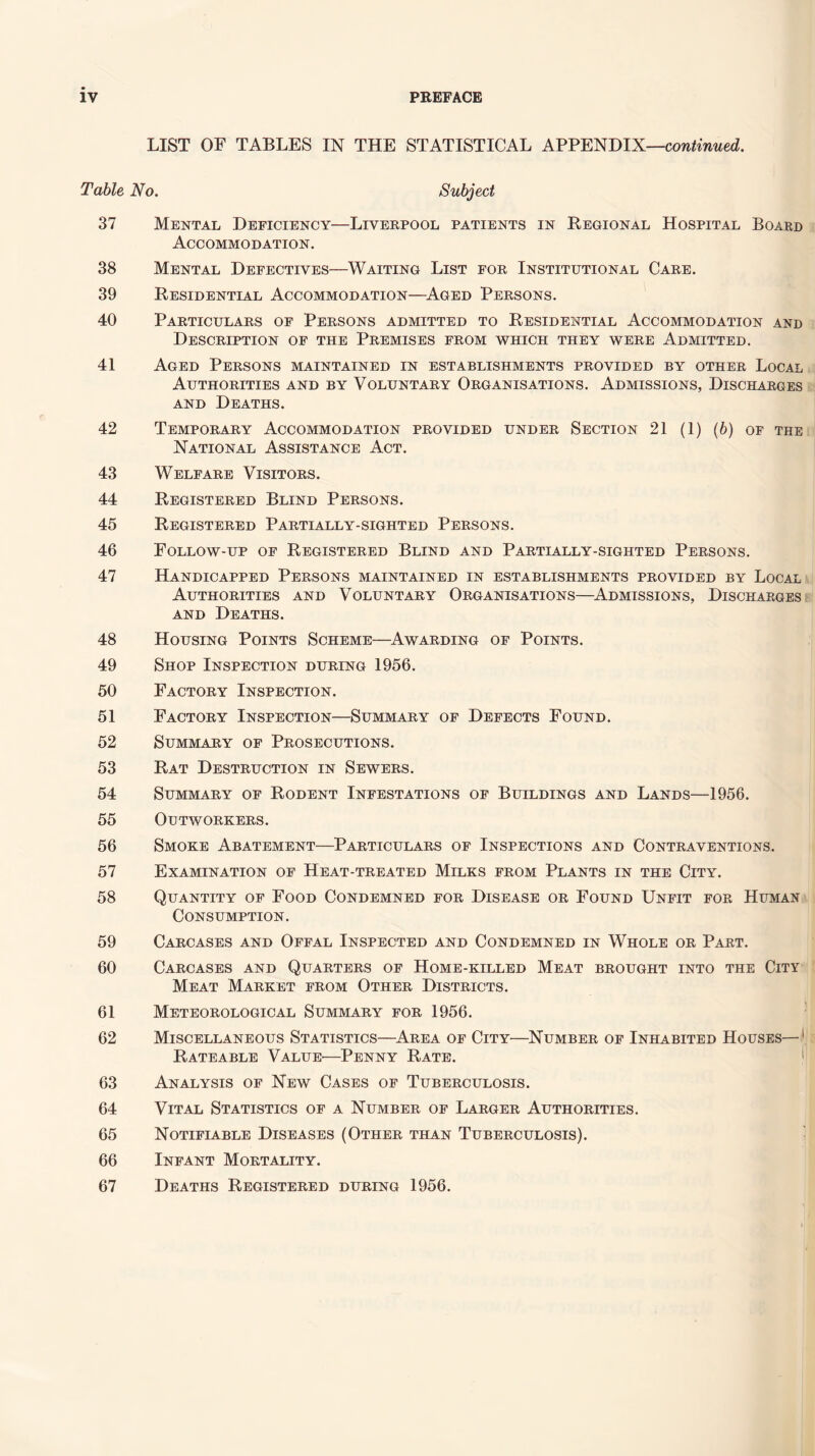 LIST OF TABLES IN THE STATISTICAL APPENDIX—continued. Table No. Subject 37 Mental Deficiency—Liverpool patients in Regional Hospital Board Accommodation. 38 Mental Defectives—Waiting List for Institutional Care. 39 Residential Accommodation—Aged Persons. 40 Particulars of Persons admitted to Residential Accommodation and Description of the Premises from which they were Admitted. 41 Aged Persons maintained in establishments provided by other Local Authorities and by Voluntary Organisations. Admissions, Discharges and Deaths. 42 Temporary Accommodation provided under Section 21 (1) (6) of the National Assistance Act. 43 Welfare Visitors. 44 Registered Blind Persons. 45 Registered Partially-sighted Persons. 46 Follow-up of Registered Blind and Partially-sighted Persons. 47 Handicapped Persons maintained in establishments provided by Local Authorities and Voluntary Organisations—Admissions, Discharges and Deaths. 48 Housing Points Scheme—Awarding of Points. 49 Shop Inspection during 1956. 50 Factory Inspection. 51 Factory Inspection—Summary of Defects Found. 52 Summary of Prosecutions. 53 Rat Destruction in Sewers. 54 Summary of Rodent Infestations of Buildings and Lands—1956. 55 Outworkers. 56 Smoke Abatement—Particulars of Inspections and Contraventions. 57 Examination of Heat-treated Milks from Plants in the City. 58 Quantity of Food Condemned for Disease or Found Unfit for Human Consumption. 59 Carcases and Offal Inspected and Condemned in Whole or Part. 60 Carcases and Quarters of Home-killed Meat brought into the City Meat Market from Other Districts. 61 Meteorological Summary for 1956. 62 Miscellaneous Statistics—Area of City—Number of Inhabited Houses— ' Bateable Value'—Penny Rate. 63 Analysis of New Cases of Tuberculosis. 64 Vital Statistics of a Number of Larger Authorities. 65 Notifiable Diseases (Other than Tuberculosis). 66 Infant Mortality. 67 Deaths Registered during 1956.