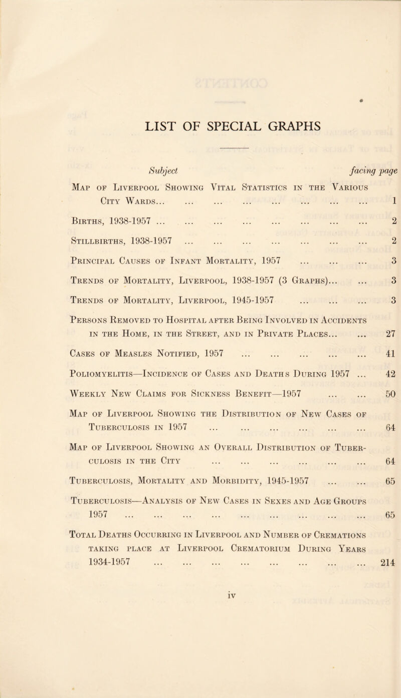 LIST OF SPECIAL GRAPHS Subject facing Map of Liverpool Showing Vital Statistics in the Various City Wards... Births, 1938-1957 . Stillbirths, 1938-1957 . Principal Causes of Infant Mortality, 1957 Trends of Mortality, Liverpool, 1938-1957 (3 Graphs)... Trends of Mortality, Liverpool, 1945-1957 . Persons Removed to Hospital after Being Involved in Accidents in the Home, in the Street, and in Private Places. Cases of Measles Notified, 1957 . Poliomyelitis—Incidence of Cases and Deaths During 1957 ... Weekly New Claims for Sickness Benefit—1957 Map of Liverpool Showing the Distribution of New Cases of Tuberculosis in 1957 Map of Liverpool Showing an Overall Distribution of Tuber¬ culosis in the City . Tuberculosis, Mortality and Morbidity, 1945-1957 . Tuberculosis—Analysis of New Cases in Sexes and Age Groups 1957 _L »/ KJ I ••• ••• ••• ••• ••• ••• • • • ••• ••• Total Deaths Occurring in Liverpool and Number of Cremations taking place at Liverpool Crematorium During Years 1934-1957 .