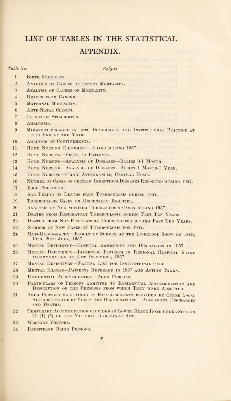 LIST OF TABLES IN THE STATISTICAL APPENDIX. Table No. Subject 1 Birth Statistics. 2 Analysis of Causes of Infant Mortality. 3 Analysis of Causes of Mortality. 4 Deaths from Cancer. 5 Maternal Mortality. 6 Ante-Natal Clinics. 7 Causes of Stillbirths. 8 Analgesia. 9 Midwives engaged in both Domiciliary and Institutional Practice at the End of the Year. 10 Analysis of Confinements. 11 Home Nursing Equipment—Loans during 1957. 12 Home Nursing—Visits to Patients. 13 Home Nursing—Analysis of Diseases—Babies 0-1 Month. 14 Home Nursing—Analysis of Diseases—Babies 1 Month-1 Year. 15 Home Nursing—Clinic Attendances, Central Home. 16 Number of Cases of certain Infectious Diseases Reported during 1957. 17 Food Poisoning. 18 Age Period of Deaths from Tuberculosis during 1957. 19 Tuberculosis Cases on Dispensary Register. 20 Analysis of Non-notified Tuberculosis Cases during 1957. 21 Deaths from Respiratory Tuberculosis during Past Ten Years. 22 Deaths from Non-Respiratory Tuberculosis during Past Ten Years. 23 Number of New Cases of Tuberculosis for 1957. 24 Mass-Radiography—Result of Survey at the Liverpool Show on 18th, 19th, 20th July, 1957. 25 Mental Deficiency—Hospital Admissions and Discharges in 1957. 26 Mental Deficiency—-Liverpool Patients in Regional Hospital Board ACCOMMODATION AT 31ST DECEMBER, 1957. 27 Mental Defectives—Waiting List for Institutional Care. 28 Mental Illness—Patients Referred in 1957 and Action Taken. 29 Residential Accommodation—Aged Persons. 30 Particulars of Persons admitted to Residential Accommodation and Description of the Premises from which They were Admitted. 31 Aged Persons maintained in Establishments provided by Other Local Authorities and by Voluntary Organisations. Admissions, Discharges and Deaths. 32 Temporary Accommodation provided at Lower Breck Road under Section 21 (1) (b) of the National Assistance Act. 33 Welfare Visitors. 34 Registered Blind Persons.
