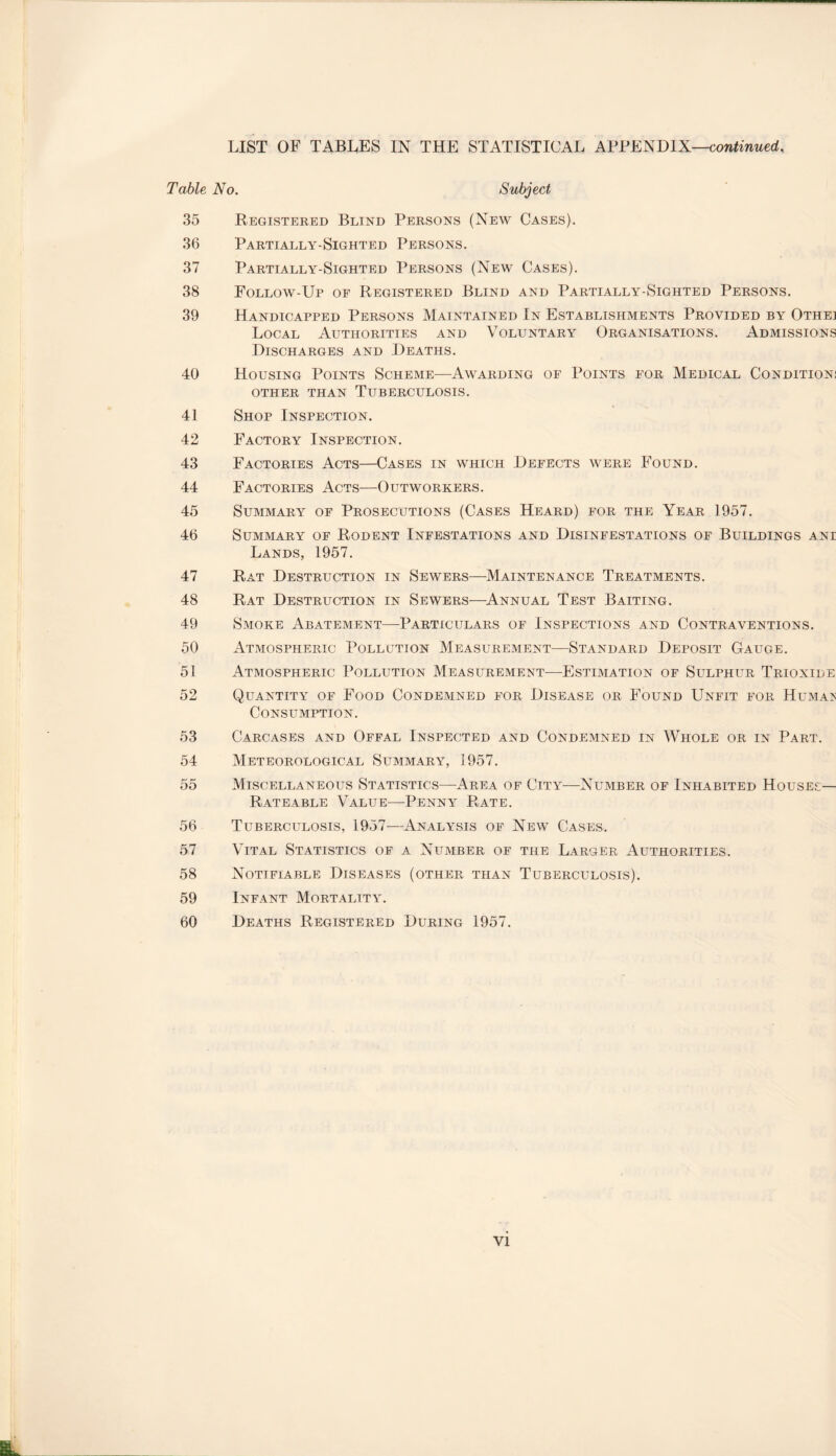 LIST OF TABLES IN THE STATISTICAL APPENDIX—continued. Table No. Subject 35 Registered Blind Persons (New Cases). 36 Partially-Sighted Persons. 37 Partially-Sighted Persons (New Cases). 38 Follow-Up of Registered Blind and Partially-Sighted Persons. 39 Handicapped Persons Maintained In Establishments Provided by Othe] Local Authorities and Voluntary Organisations. Admissions Discharges and Deaths. 40 Housing Points Scheme—Awarding of Points for Medical Condition; OTHER THAN TUBERCULOSIS. 41 Shop Inspection. 42 Factory Inspection. 43 Factories Acts—Cases in which Defects were Found. 44 Factories Acts—Outworkers. 45 Summary of Prosecutions (Cases Heard) for the Year 1957. 46 Summary of Rodent Infestations and Disinfestations of Buildings ani Lands, 1957. 47 Rat Destruction in Sewers—Maintenance Treatments. 48 Rat Destruction in Sewers—Annual Test Baiting. 49 Smoke Abatement—Particulars of Inspections and Contraventions. 50 Atmospheric Pollution Measurement—Standard Deposit Gauge. 51 Atmospheric Pollution Measurement—-Estimation of Sulphur Trioxide 52 Quantity of Food Condemned for Disease or Found Unfit for Humaj Consumption. 53 Carcases and Offal Inspected and Condemned in Whole or in Part. 54 Meteorological Summary, 1957. 55 Miscellaneous Statistics—Area of City—Number of Inhabited Houses— Rateable Value—Benny Rate. 56 Tuberculosis, 1957—Analysis of New Cases. 57 Vital Statistics of a Number of the Larger Authorities. 58 Notifiable Diseases (other than Tuberculosis). 59 Infant Mortality. 60 Deaths Registered During 1957.