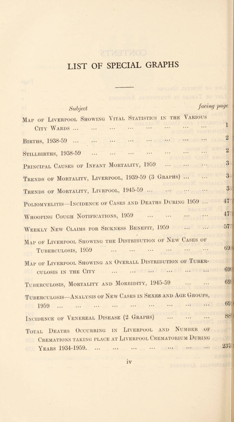 LIST OF SPECIAL GRAPHS Subject facin'J Map op Liverpool Showing Vital Statistics in the Various City Wards ... Births, 1938-59 ... Stillbirths, 1938-59 . Principal Causes oe Infant Mortality, 1959 Trends of Mortality, Liverpool, 1939-59 (3 Graphs). Trends of Mortality, Livrpool, 1945-59 ... Poliomyelitis—Incidence of Cases and Deaths During 1959 ... Whooping Cough Notifications, 1959 . Weekly New Claims for Sickness Benefit, 1959 r Map of Liverpool Showing the Distribution of New Cases of Tuberculosis, 1959 Map of Liverpool Showing an Overall Distribution of Tuber¬ culosis in the City Tuberculosis, Mortality and Morbidity, 1945-59 . Tuberculosis—Analysis of New Cases in Sexes and Age Groups, 1959 . Incidence of Venereal Disease (2 Graphs) Total Deaths Occurring in Liverpool and Number of Cremations taking place at Liverpool Crematorium During Years 1934-1959.