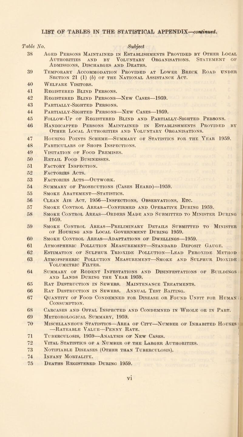 LIST OF TABLES IN THE STATISTICAL APPENDIX—continued. Table No. Subject 38 Aged Persons Maintained in Establishments Provided by Other Local Authorities and by Voluntary Organisations. Statement of Admissions, Discharges and Deaths. 39 Temporary Accommodation Provided at Lower Breck Road under Section 21 (I) (b) of the National Assistance Act. 40 Welfare Visitors. 41 Registered Blind Persons. 42 Registered Blind Persons—New Cases—1959. 43 Partially-Sighted Persons. 44 Partially-Sighted Persons—New Cases—1959. 45 Follow-Up of Registered Blind and Partially-Sighted Persons. 46 Handicapped Persons Maintained in Establishments Provided by Other Local Authorities and Voluntary Organisations. 47 Housing Points Scheme—'Summary of Statistics for the Year 1959. 48 Particulars of Shops Inspections. 49 Visitation of Food Premises. 50 Retail Food Businesses. 51 Factory Inspection. 52 Factories Acts. 53 Factories Acts—Outwork. 54 Summary of Prosecutions (Cases Heard)—1959. 55 Smoke Abatement—Statistics. 56 Clean Air Act, 1956—Inspections, Observations, Etc. 57 Smoke Control Areas—Confirmed and Operative During 1959. 58 Smoke Control Areas—Orders Made and Submitted to Minister During 1959. 59 Smoke Control Areas—Preliminary Details Submitted to Minister of Housing and Local Government During 1959. 60 Smoke Control Areas—Adaptations of Dwellings—1959. 61 Atmospheric Pollution Measurement—Standard Deposit Gauge. 62 Estimation of Sulphur Trioxide Pollution—Lead Peroxide Method 63 Atmopspheric Pollution Measurement—Smoke and Sulphur Dioxide Volumetric Filter. 64 Summary of Rodent Infestations and Disinfestations of Buildings and Lands During the Year 1959. 65 Rat Destruction in Sewers. Maintenance Treatments. 66 Rat Destruction in Sewers. Annual Test Baiting. 67 Quantity of Food Condemned for Disease or Found Unfit for Human Consumption. 68 Carcases and Offal Inspected and Condemned in Whole or in Part. 69 Meteorological Summary, 1959. 70 Miscellaneous Statistics—Area of City—Number of Inhabited Houses & —-Rateable Value—Penny Rate. 71 Tuberculosis, 1959—Analysis of New Cases. 72 Vital Statistics of a Number of the Larger Authorities. 73 Notifiable Diseases (Other than Tuberculosis). 74 Infant Mortality. 75 Deaths Registered During 1959.