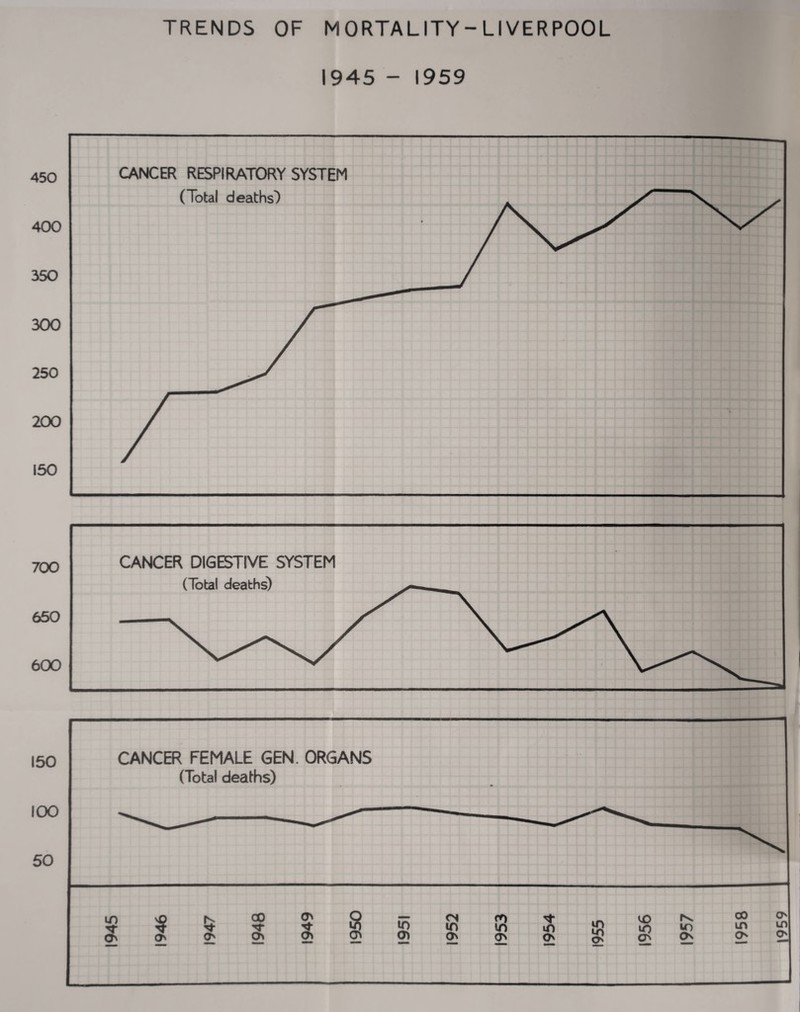 450 400 350 300 250 200 150 700 650 600 150 100 50 TRENDS OF M ORTALITY - LIVERPOOL 1945 - 1959 CANCER RESPIRATORY SYSTEM CANCER FEMALE GEN. ORGANS (Total deaths) in On s $ O' ao On ON ON § in cn CN in ON co in ON 1955 ID 00 m ON in ON to On in o 6S61