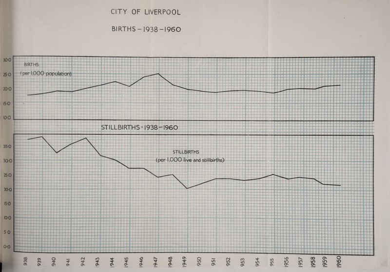 BIRTHS-1938-1960 STILLBIRTHS-1938-1960 350 300 250 200 150 10-0 50 00 STILLBIRTHS (per 1,000 live and stillbirths) I 00 O' o <N fO uD V0 rv 00 O' o — CM ro Lf\ vO oo os CO CO m- M- m- tF ^F nF to LO uo iT) LO ** 1 to LO LD LO LO 0) o 0^ o o <7n O' O O' O' O' O' O' O' O' O' O' On O' O' OS I960