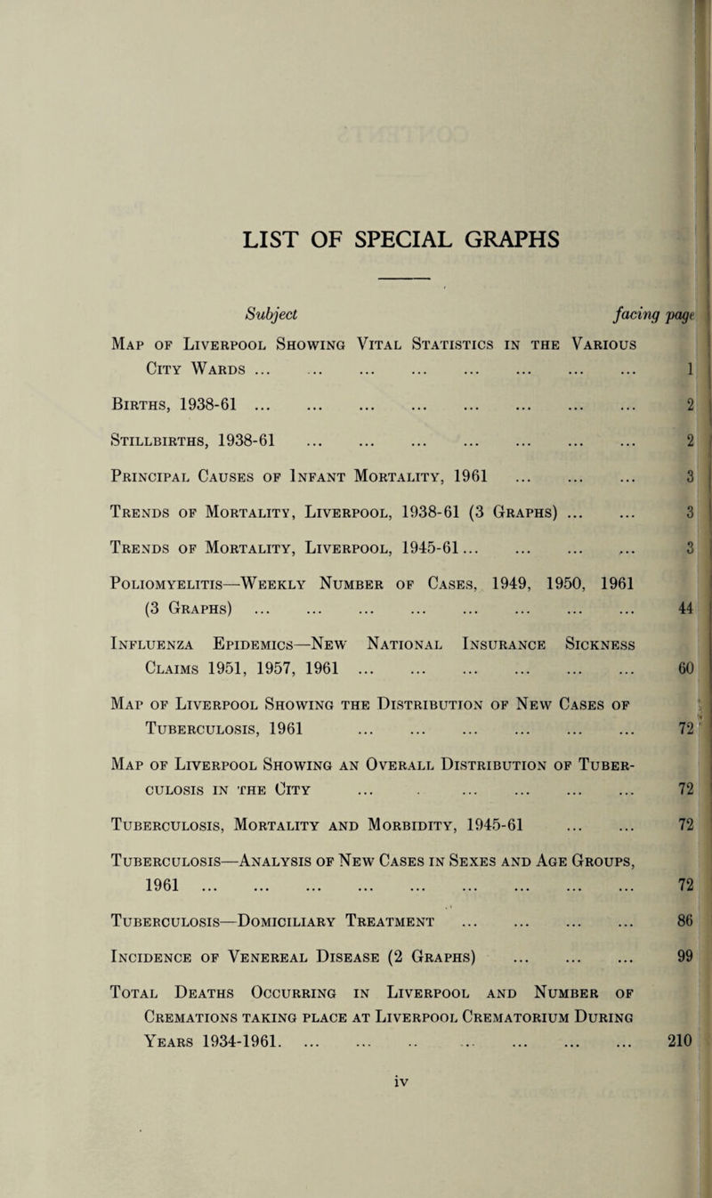 LIST OF SPECIAL GRAPHS Subject facing page Map of Liverpool Showing Vital Statistics in the Various City Wards. 1 Births, 1938-61 . 2 Stillbirths, 1938-61 2 Principal Causes of Infant Mortality, 1961 3 Trends of Mortality, Liverpool, 1938-61 (3 Graphs). 3 Trends of Mortality, Liverpool, 1945-61 . 3 Poliomyelitis—Weekly Number of Cases, 1949, 1950, 1961 (3 Graphs) ... ... ... ... ... ... ... ... 44 Influenza Epidemics—New National Insurance Sickness Claims 1951, 1957, 1961 60 Map of Liverpool Showing the Distribution of New Cases of Tuberculosis, 1961 . 72' Map of Liverpool Showing an Overall Distribution of Tuber¬ culosis IN the City ... . 72 Tuberculosis, Mortality and Morbidity, 1945-61 72 Tuberculosis—Analysis of New Cases in Sexes and Age Groups, IQfil 79 Tuberculosis—Domiciliary Treatment . 86 Incidence of Venereal Disease (2 Graphs) . 99 Total Deaths Occurring in Liverpool and Number of Cremations taking place at Liverpool Crematorium During Years 1934-1961. 210