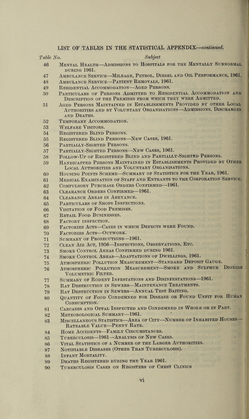 LIST OF TABLES IN THE STATISTICAL APPENDIX—confmwec^. Table No. Subject 46 Mental Health—'Admissions to Hospitals foe, the Mentally Subnormal DURING 1961. 47 Ambulance Service—Mileage, Petrol, Diesel and Oil Performance, 1961. 48 Ambulance Service—Patient Removals, 1961. 49 Residential Accommodation—Aged Persons. 50 Particulars of Persons Admitted to Residential Accommodation and Description of the Premises from which they were Admitted. 51 Aged Persons Maintained in Establishments Provided by other Local Authorities and by Voluntary Organisations—-Admissions, Discharges AND Deaths. 52 Temporary Accommodation. 53 Welfare Visitors. 54 Registered Blind Persons. 55 Registered Blind Persons—New Cases, 1961. 56 Partially-Sighted Persons. 57 Partially-Sighted Persons—New Cases, 1961. 58 Follow-Up of Registered Blind and Partially-Sighted Persons. 59 Handicapped Persons Maintained in Establishments Provided by Other Local Authorities and Voluntary Organisations. 60 Housing Points Scheme—Summary of Statistics for the Year, 1961. 61 Medical Examination of Staff and Entrants to the Corporation Service. 62 Compulsory Purchase Orders Confirmed—1961. 63 Clearance Orders Confirmed—1961. 64 Clearance Areas in Abeyance. 65 Particulars of Shops Inspections. 66 Visitation of Food Premises. 67 Retail Food Businesses. 68 Factory inspection. 69 Factories Acts—Cases in which Defects were Found. 70 Factories Acts—Outwork. 71 Summary of Prosecutions—1961. 72 Clean Air Act, 1956—Inspections, Observations, Etc. 73 Smoke Control Areas Confirmed during 1961. 74 Smoke Control Areas—Adaptations of Dwellings, 1961. 75 Atmospheric Pollution Measurement—Standard Deposit Gauge. 76 Atmospheric Pollution Measurement—Smoke and Sulphur Dioxide Volumetric Filter. 77 Summary of Rodent Infestations and Disinfestations—1961. 78 Rat Destruction in Sewers—^Maintenance Treatments. 79 Rat Destruction in Sewers—Annual Test Baiting. 80 Quantity of Food Condemned for Disease or Found Unfit for Human Consumption. 81 Carcases and Offal Inspected and Condemned in Whole or in Part. 82 Meteorological Summary—1961. 83 Miscellaneous Statistics—Area of City—Number of Inhabited Houses— Rateable Value—Penny Rate. 84 Home Accidents—Family Circumstances. 85 Tuberculosis—1961—Analysis of New Cases. 86 Vital Statistics of a Number of the Larger Authorities. 87 Notifiable Diseases (Other Than Tuberculosis). 88 Infant Mortality. 89 Deaths Registered during the Year 1961. 90 Tuberculosis Cases on Registers of Chest Clinics