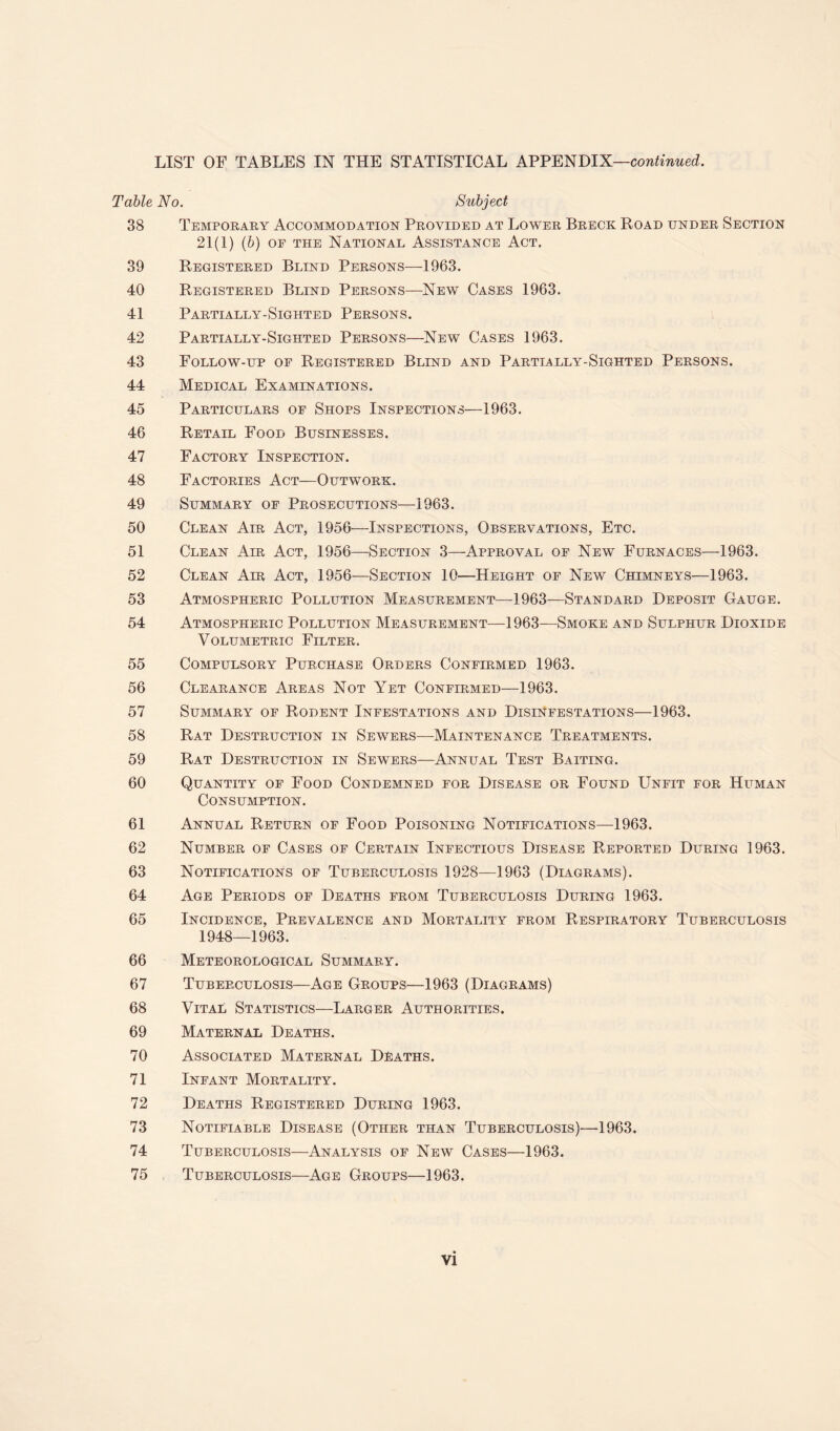 LIST OF TABLES IN THE STATISTICAL APPENDIX—continued. Table No. Subject 38 Temporary Accommodation Provided at Lower Breck Road under Section 21(1) (b) of the National Assistance Act. 39 Registered Blind Persons—1963. 40 Registered Blind Persons—New Cases 1963. 41 Partially-Sighted Persons. 42 Partially-Sighted Persons—New Cases 1963. 43 Follow-up of Registered Blind and Partially-Sighted Persons. 44 Medical Examinations. 45 Particulars of Shops Inspections—1963. 46 Retail Food Businesses. 47 Factory Inspection. 48 Factories Act—Outwork. 49 Summary of Prosecutions—1963. 50 Clean Air Act, 1956—Inspections, Observations, Etc. 51 Clean Air Act, 1956—Section 3—Approval of New Furnaces—1963. 52 Clean Air Act, 1956—Section 10—Height of New Chimneys—1963. 53 Atmospheric Pollution Measurement—1963—Standard Deposit Gauge. 54 Atmospheric Pollution Measurement—1963—Smoke and Sulphur Dioxide Volumetric Filter. 55 Compulsory Purchase Orders Confirmed 1963. 56 Clearance Areas Not Yet Confirmed—1963. 57 Summary of Rodent Infestations and Disinfestations—1963. 58 Rat Destruction in Sewers—Maintenance Treatments. 59 Rat Destruction in Sewers—Annual Test Baiting. 60 Quantity of Food Condemned for Disease or Found Unfit for Human Consumption. 61 Annual Return of Food Poisoning Notifications—1963. 62 Number of Cases of Certain Infectious Disease Reported During 1963. 63 Notifications of Tuberculosis 1928—1963 (Diagrams). 64 Age Periods of Deaths from Tuberculosis During 1963. 65 Incidence, Prevalence and Mortality from Respiratory Tuberculosis 1948—1963. 66 Meteorological Summary. 67 Tuberculosis—Age Groups—1963 (Diagrams) 68 Vital Statistics—Larger Authorities. 69 Maternal Deaths. 70 Associated Maternal Deaths. 71 Infant Mortality. 72 Deaths Registered During 1963. 73 Notifiable Disease (Other than Tuberculosis)—1963. 74 Tuberculosis—Analysis of New Cases—1963. 75 Tuberculosis—Age Groups—1963.