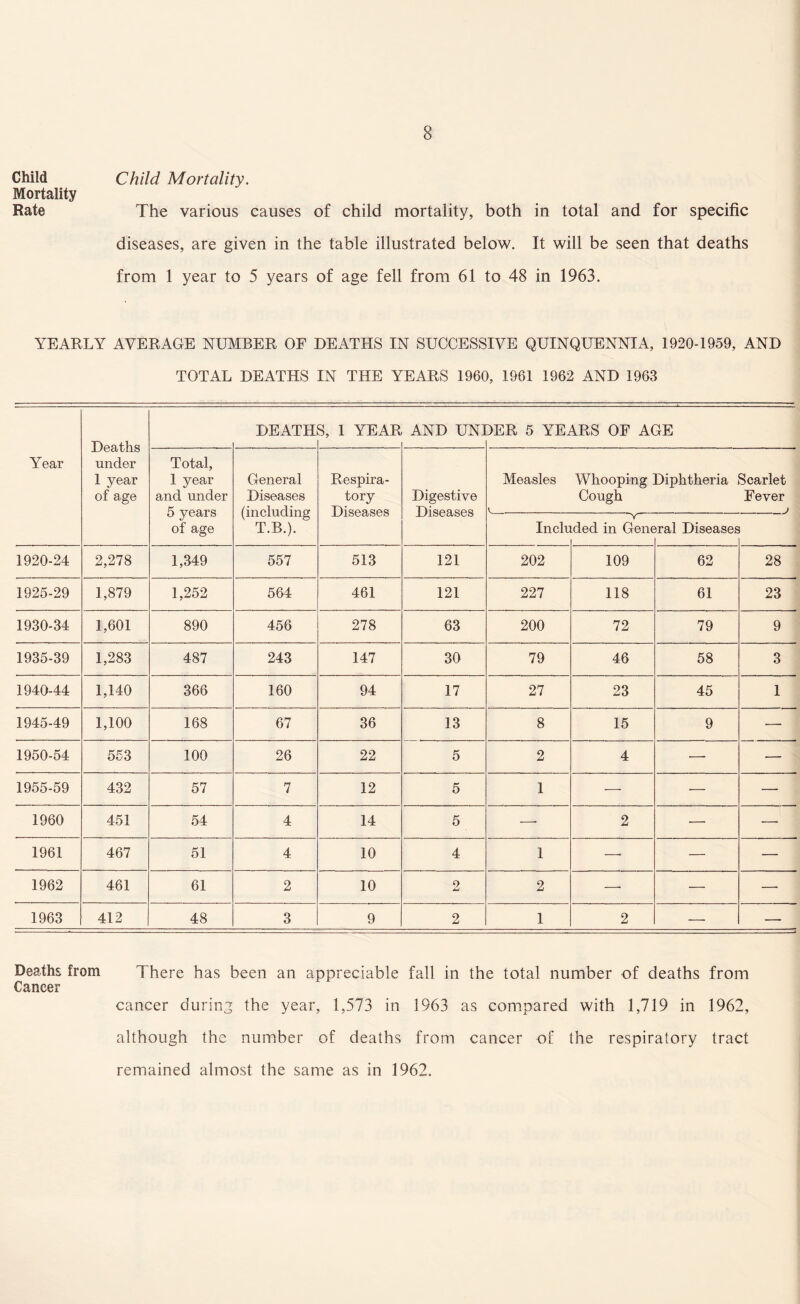 Child Child Mortality. Mortality Rate The various causes of child mortality, both in total and for specific diseases, are given in the table illustrated below. It will be seen that deaths from 1 year to 5 years of age fell from 61 to 48 in 1963. YEARLY AVERAGE NUMBER OF DEATHS IN SUCCESSIVE QUINQUENNIA, 1920-1959, AND TOTAL DEATHS IN THE YEARS 1960, 1961 1962 AND 1963 Year Deaths under 1 year of age DEATH S, 1 YEAR AND UNI TER 5 YEARS OF AGE Total, 1 year and under 5 years of age General Diseases (including T.B.). Respira¬ tory Diseases Digestive Diseases Measles Whooping Diphtheria Scarlet Cough Fever A J Incln ided in Gene >ral Diseases 1920-24 2,278 1,349 557 513 121 202 109 62 28 1925-29 1,879 1,252 564 461 121 227 118 61 23 1930-34 1,601 890 456 278 63 200 72 79 9 1935-39 1,283 487 243 147 30 79 46 58 3 1940-44 1,140 366 160 94 17 27 23 45 1 1945-49 1,100 168 67 36 13 8 15 9 — 1950-54 553 100 26 22 5 2 4 — — 1955-59 432 57 7 12 5 1 — — — 1960 451 54 4 14 5 —• 2 — — 1961 467 51 4 10 4 1 —• — — 1962 461 61 2 10 2 Li 2 —■ — — 1963 412 48 3 9 2 1 2 — — Deaths from There has been an appreciable fall in the total number of deaths from Cancer cancer during the year, 1,573 in 1963 as compared with 1,719 in 1962, although the number of deaths from cancer of the respiratory tract remained almost the same as in 1962.