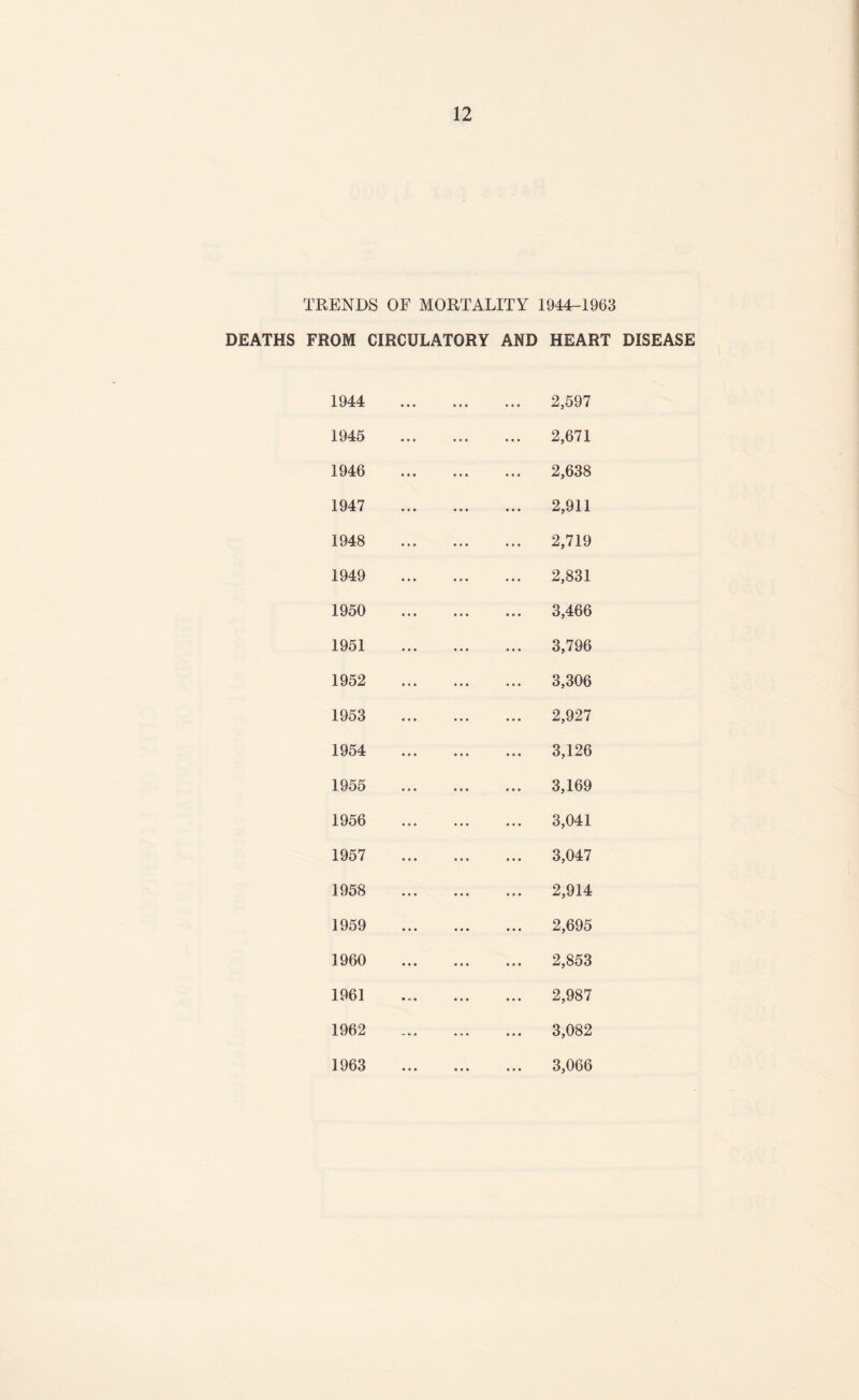 TRENDS OF MORTALITY 1944-1963 DEATHS FROM CIRCULATORY AND HEART DISEASE 1944 1945 1946 1947 1948 1949 1950 1951 1952 1953 1954 1955 1956 1957 1958 1959 1960 1961 1962 1963 2,597 2,671 2,638 2,911 2,719 2,831 3,466 3,796 3,306 2,927 3,126 3,169 3,041 3,047 2,914 2,695 2,853 2,987 3,082 3,066