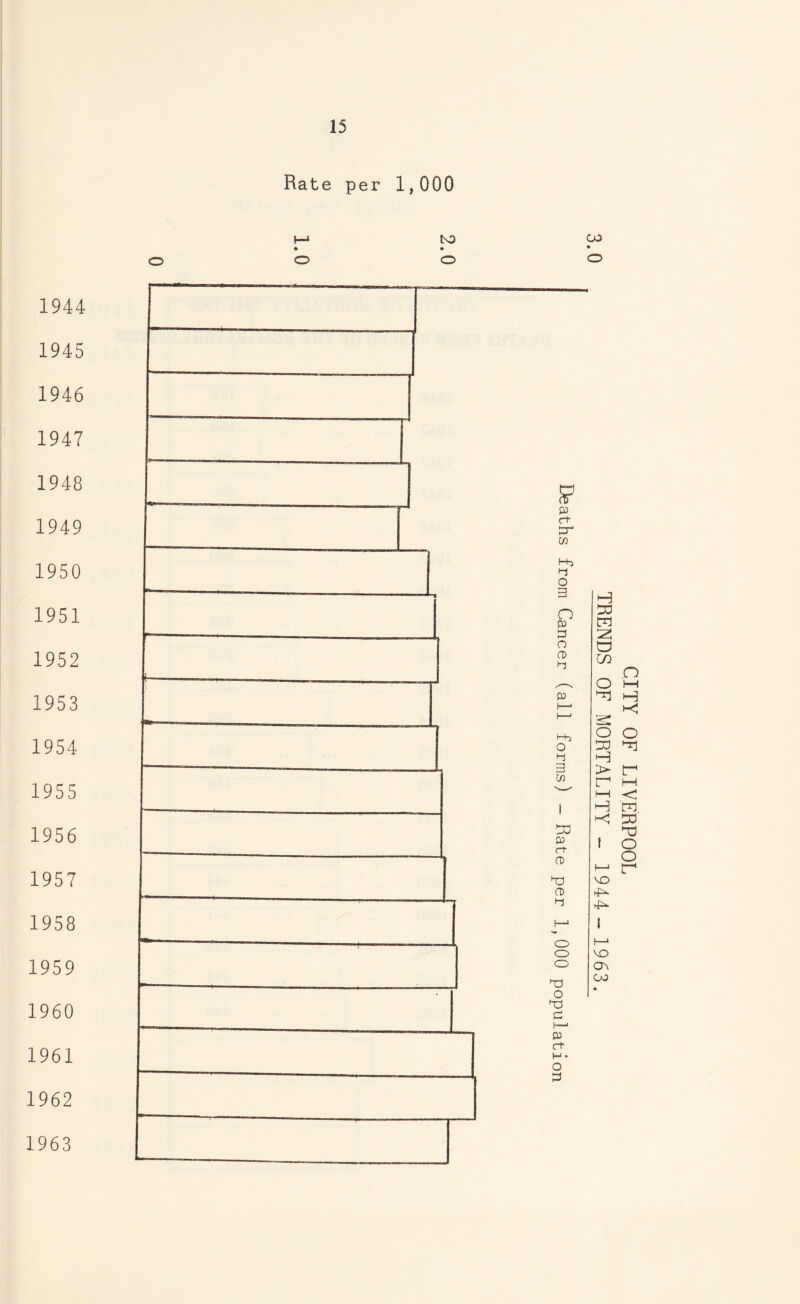 1944 1945 1946 1947 1948 1949 1950 1951 1952 1953 1954 1955 1956 1957 1958 1959 1960 1961 1962 1963 15 Rate per 1,000 !—i tO CO • • • o o O o