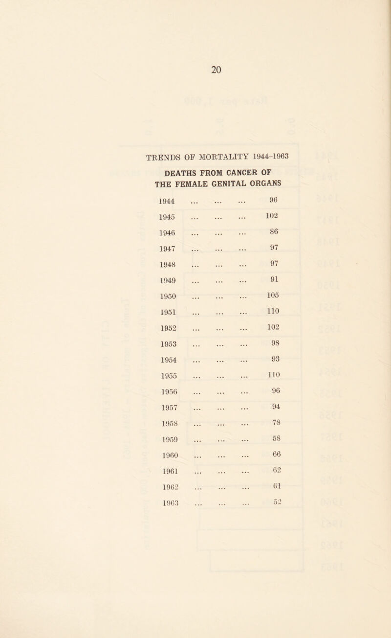 TRENDS OF MORTALITY 1944-1963 DEATHS FROM CANCER OF THE FEMALE GENITAL ORGANS 1944 ... 96 1945 • • • • • • 102 1946 • • • • • • 86 1947 • • • • • • 97 1948 • • • • • • 97 1949 • • • • • • 91 1950 • • • • • • 105 1951 • « • • • • 110 1952 • • • • • • 102 1953 • • • • • • 98 1954 • • • • • • 93 1955 • * • • • • 110 1956 • • • • • • 96 1957 • • • • • • 94 1958 • • • ♦ • • 78 1959 • ♦ • • ♦ • 58 1960 • • • • • • 66 1961 62 1962 ... 61 1963 52