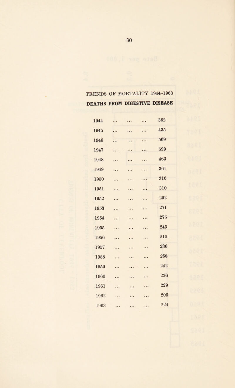 TRENDS OF MORTALITY 1944-1963 DEATHS FROM DIGESTIVE DISEASE 1944 1945 1946 1947 1948 1949 1950 1951 1952 1953 1954 1955 1956 1957 1958 1959 1960 1961 1962 1963 362 435 569 599 463 361 310 310 292 271 275 245 215 236 258 242 226 229 205 224