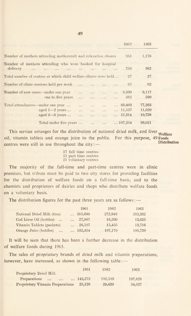 19(32 1963 Number of mothers attending mothercraft and relaxation classes 954 1,170 Number of mothers attending who were booked for hospital delivery 750 962 Total number of centres at which child welfare clinics were held... 27 27 Number of clinic sessions held per week 62 62 Number of new cases—under one year 9,330 9,117 one to five years 562 590 Total attendances—under one year ... 83,403 77,263 aged 1—2 years ... 11,537 11,020 aged 2—5 years ... 12,314 10,738 Total under five years ... 107,254 99,021 This service arranges for the distribution of national dried milk, cod liver Welfare oil, vitamin tablets and orange juice to the public. For this purpose, 49 Foods centres were still in use throughout the city: — Distribution 17 full time centres 11 part time centres 21 voluntary centres The majority of the full-time and part-time centres were in clinic premises, but tribute must be paid to two city stores for providing facilities for the distribution of welfare foods on a full-time basis, and to the chemists and proprietors of dairies and shops who distribute welfare foods on a voluntary basis. The distribution figures for the past three years are as follows: — 1961 1962 1963 National Dried Milk (tins) ... 315,690 272,946 263,332 Cod Liver Oil (bottles) ... 27,967 16,260 13,635 Vitamin Tablets (packets) ... 26,197 15,455 13,716 Orange Juice (bottles) ... 182,414 107,170 105,739 It will be seen that there has been a further decrease in the distribution of welfare foods during 1963. The sales of proprietary brands of dried milk and vitamin preparations, however, have increased, as shown in the following table: — 1961 1962 1963 Proprietary Dried Milk Preparations ... ... ... 142,273 192,189 197,828 Proprietary Vitamin Preparations 25,126 39,439 54,527