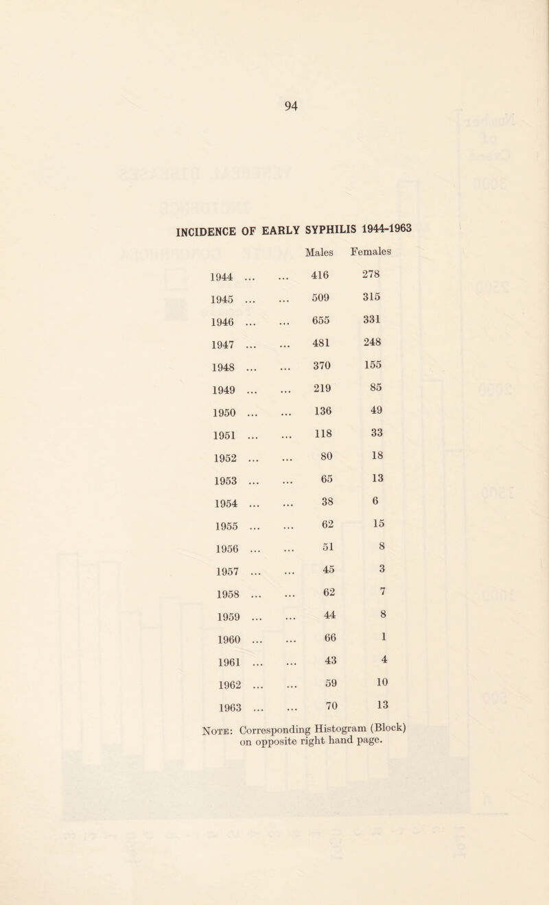 INCIDENCE OF EARLY SYPHILIS 1944-1963 Males Females 1944 ... ... 416 278 1945 ... ... 509 315 1946 ... ... 655 331 1947 ... ... 481 248 1948 ... ... 370 155 1949 ... ... 219 85 1950 ... ... 136 49 1951 ... ... 118 33 1952 ... ... 80 18 1953 ... 65 13 1954 ... ... 38 6 1955 ... ... 62 15 1956 ... ... 51 8 1957 ... ... 45 3 1958 ... ... 62 7 1959 ... ... 44 8 1960 ... ... 66 1 1961 ... • • • 43 4 1962 ... ... 59 10 1963 ... 70 13 Note: Corresponding Histogram (Block)