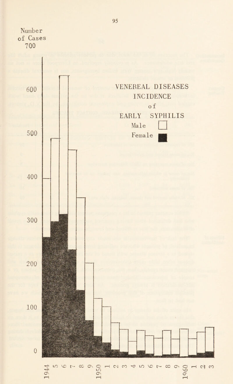 Number of Cases 700 95 600 i 500 400 300 200 100 0 lo VC- on CCO\OH(MCO^lO\DhCOO^ LO ON VENEREAL DISEASES INCIDENCE o f EARLY SYPHILIS Male Female 1%Q