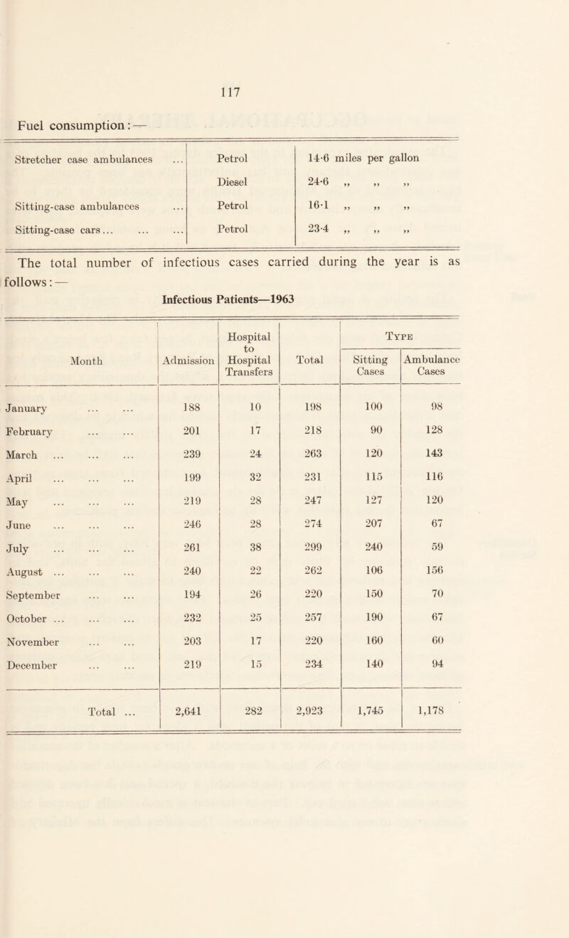 Fuel consumption: — Stretcher case ambulances Petrol 14*6 miles per gallon Diesel 24-6 ,, ,, ,, Sitting-case ambulances Petrol 16-1 „ Sitting-case cars... Petrol 23-4 „ The total number of infectious cases carried during the year is as follows: — Infectious Patients—1963 i Hospital to Hospital Transfers Total Type Month Admission Sitting Cases Ambulance Cases January 188 10 198 100 98 February 201 17 218 90 128 March 239 24 263 120 143 April 199 32 231 115 116 May 219 28 247 127 120 June 246 28 274 207 67 July . 261 38 299 240 59 August ... 240 22 262 106 156 September 194 26 220 150 70 October ... 232 25 257 190 67 November 203 17 220 160 60 December 219 15 234 140 94 Total ... 2,641 282 2,923 1,745 1,178