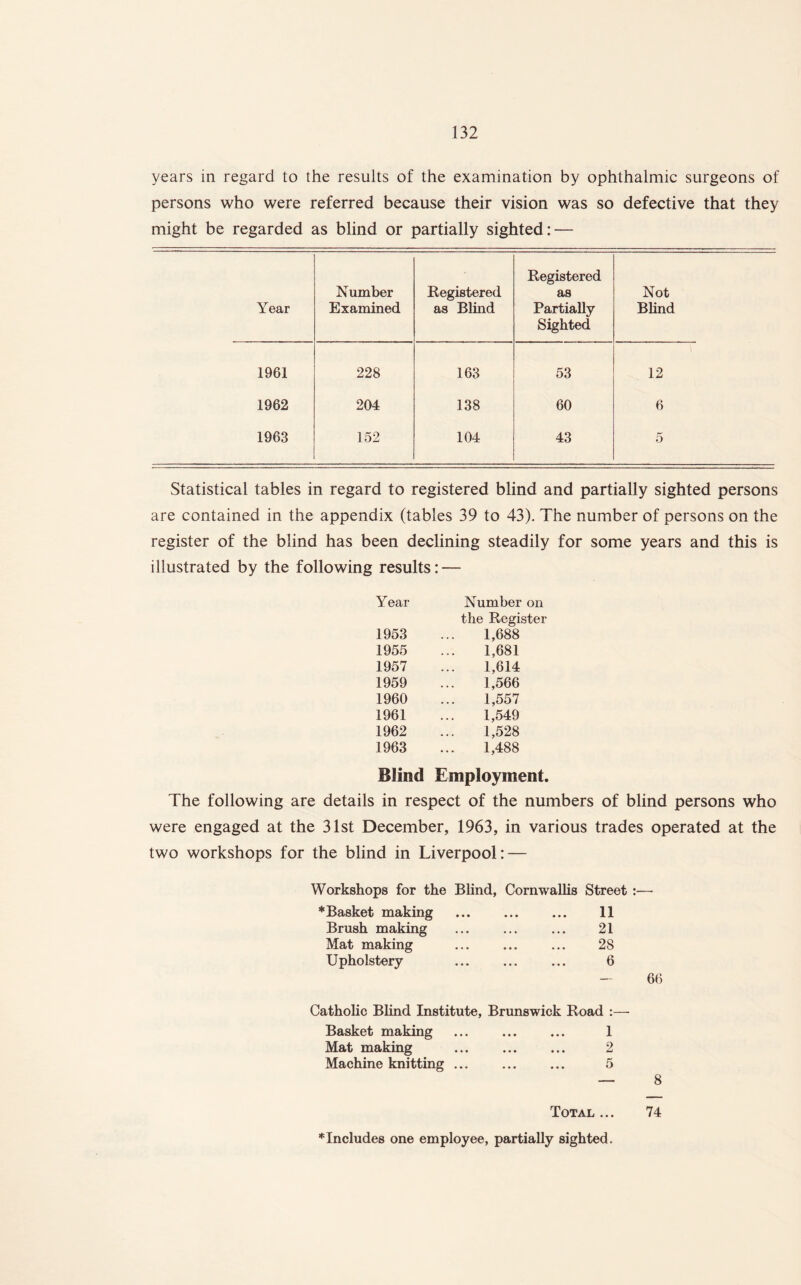 years in regard to the results of the examination by ophthalmic surgeons of persons who were referred because their vision was so defective that they might be regarded as blind or partially sighted: — Year Number Examined Registered as Blind Registered as Partially Sighted Not Blind 1961 228 163 53 12 1962 204 138 60 6 1963 152 104 43 5 Statistical tables in regard to registered blind and partially sighted persons are contained in the appendix (tables 39 to 43). The number of persons on the register of the blind has been declining steadily for some years and this is illustrated by the following results: — Year Number on the Register 1953 ... 1,688 1955 ... 1,681 1957 ... 1,614 1959 ... 1,566 1960 ... 1,557 1961 ... 1,549 1962 ... 1,528 1963 ... 1,488 Blind Employment. The following are details in respect of the numbers of blind persons who were engaged at the 31st December, 1963, in various trades operated at the two workshops for the blind in Liverpool: — Workshops for the Blind, Cornwallis Street :— ♦Basket making . 11 Brush making ... ... ... 21 Mat making ... ... ... 28 Upholstery ... ... ... 6 — 66 Catholic Blind Institute, Brunswick Road :— Basket making ... ... ... 1 Mat making . 2 Machine knitting ... ... ... 5 — 8 Total ... 74 ♦Includes one employee, partially sighted.