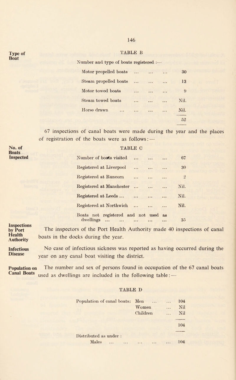 Type of TABLE B Boat Number and type of boats registered Motor propelled boats 30 Steam propelled boats 13 Motor towed boats 9 Steam towed boats Nil. Horse drawn Nil. 52 67 inspections of canal boats were made during the of registration of the boats were as follows: — year and the places No. of Boats TABLE C Inspected Number of boats visited 67 Registered at Liverpool 30 Registered at Run corn 2 Registered at Manchester ... Nil. Registered at Leeds ... Nil. Registered at Northwich Nil. Boats not registered and not used as dwellings ... 35 Inspections by Port The inspectors of the Port Health Authority made 40 inspections of canal Health Authority boats in the docks during the year. Infectious No case of infectious sickness was reported as having occurred during the Disease year on any canal boat visiting the district. Population on The number and sex of persons found in occupation of the 67 canal boats Canal Boats used as dwellings are included in the following table: — TABLE D Population of canal boats: Men 104 Women Nil Children Nil 104 Distributed as under : Males 104