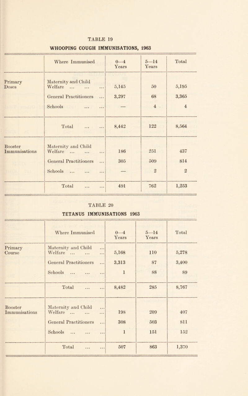 WHOOPING COUGH IMMUNISATIONS, 1963 Where Immunised 0—4 Years 5—14 Years Total Primary Doses Maternity and Child Welfare 5,145 50 5,195 General Practitioners 3,297 68 3,365 Schools — 4 4 Total 8,442 122 8,564 Booster Immunisations Maternity and Child Welfare 186 251 437 General Practitioners 305 509 814 Schools — 2 2 Total 491 762 1,253 TABLE 20 TETANUS IMMUNISATIONS 1963 Where Immunised 0—4 Years 5—14 Years Total Primary Course Maternity and Child Welfare ... 5,168 110 5,278 General Practitioners 3,313 87 3,400 Schools 1 88 89 Total 8,482 285 8,767 Booster Immunisations Maternity and Child Welfare 198 209 407 General Practitioners 308 503 811 Schools 1 151 152