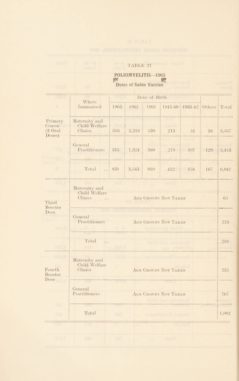 POLIOMYELITIS—1963 Doses of Sabin Vaccine Where Immunised Date of Birth 1963 1902 1901 1943-00 1933-42 Others Total Primary Course (3 Oral Doses) Maternity and Child Welfare Clinics 516 2,219 530 213 51 38 3,507 General Practitioners 315 1,324 380 219 107 129 2,474 Total 831 3,543 910 432 158 107 0,041 Third Booster Dose Maternity and Child Welfare Clinics ... Age Groups Not Taken 05 General Practitioners Ag e Groups Not Taken 221 281) Fourth Booster Dose Maternity and Child Welfare Clinics Age Groups Not Taken 235 General Practitioners Age Groups Not Taken 707