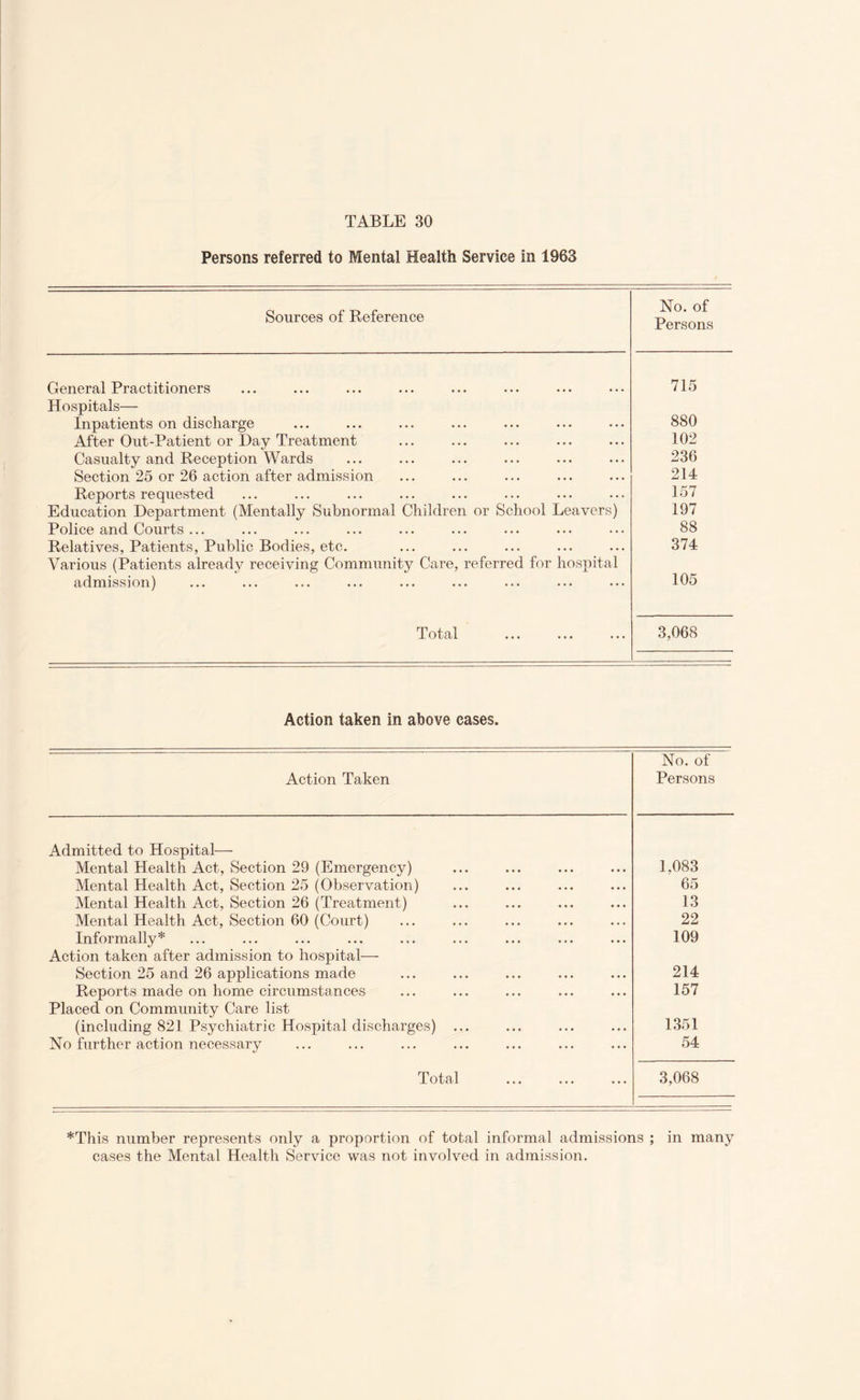 Persons referred to Mental Health Service in 1963 Sources of Reference No. of Persons General Practitioners 715 Hospitals— Inpatients on discharge • • . 880 After Out-Patient or Day Treatment • . . 102 Casualty and Reception Wards ... 236 Section 25 or 26 action after admission . . . 214 Reports requested . . . 157 Education Department (Mentally Subnormal Children or School Leavers) 197 Police and Courts ... . . . 88 Relatives, Patients, Public Bodies, etc. • • • 374 Various (Patients already receiving Community Care, referred for hospital admission) • . . 105 Total ... 3,068 Action taken in above cases. Action Taken No. of Persons Admitted to Hospital— Mental Health Act, Section 29 (Emergency) 1,083 Mental Health Act, Section 25 (Observation) 65 Mental Health Act, Section 26 (Treatment) 13 Mental Health Act, Section 60 (Court) 22 Informally* 109 Action taken after admission to hospital— Section 25 and 26 applications made 214 Reports made on home circumstances 157 Placed on Community Care list (including 821 Psychiatric Hospital discharges) ... 1351 No further action necessary 54 Total 3,068 *This number represents only a proportion of total informal admissions ; in many cases the Mental Health Service was not involved in admission.