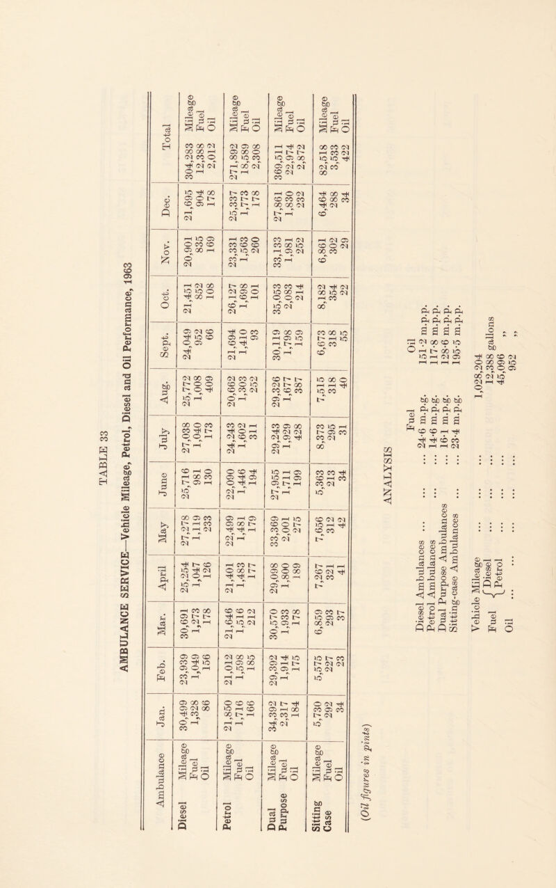 AMBULANCE SERVICE—Vehicle Mileage, Petrol, Diesel and Oil Performance, 1963 © © © <d bD bD bo bn r—H Milea Fuel Oil Milea Fuel Oil Milea Fuel Oil Milea, Fuel Oil EH CO GO PI PI ft 00 i—i pH PI 00 CO PI 00 GO f—1 ft 00 o —H Ip- |P- r-H CO PI PI CO o oo to co to ft oo to to pH pH pi pi l-H go pi ft pi pi pi' co O r-H IH rH CD PI oo lO pH 00 b- CO 00 r-H O PI pH GO pH o DOt' CO t IP- CD CO CO CD 00 CO © CD ft r-H CO IP- H 00 GO PI pH PI Q r-H 3 r-H bH co pi PI PI i—h LO 0t> HC0O CO r-H PI O CO CD CO CD CD CO GO to CD O PI o Jz Cm) oO i—'H «\ o cq tq PI CO i-H r—H O Ol CO rH GO CO «\ CD PI PI co 1—1 PI GO 1> GO H C0 CO pH PI pH PI lOiQO PI ft o LQ 00 i-H 00 to PI o M CO —i H CD H o O PI r-H CO o r-H •s *\ «N ft PI CD pH O CO ft GO ft CO GO to pH lO CD rH Cm> r-H ft to b r-H to ft O ft CD pH H h H CD CO © m pH PI rH rH (M C\ *N O rH co *N CD PI GO ft PI CO PI CD Ip- Ip- to 00 o bb p C- O O CD O tO PI b* GO l> O pH «\ *s CD CO PI «\ «\ CO CD CO tq co <1 1-0' rH O l-H H 3 pi pi PI 00 O CO C0 PI H CO ft GO CO to H CO pH Ip- O l-H pH PI PI ft CO 3 O O r-H *\ #s PI CD CO *N «\ PI ft pH cq pi 1T> I  r-H pH i—i Ot) rH 00 PI PI pi © p pj ©HO O CD pH 1-0 i-H Ot> CO CO pH h oo co ft pH ft 1-0 rH CO CD i-h co t>* Ot> rH O pH rH C\ C\ Cm) rH «n CO PI >3 PI i-H t~ r-H to pi PI PI 00 ft CO Ot) rH Ot) ft r-H lO CD PI PI b h CO ft 00 IP- CD O b c$ HH (N H (M rH pH pH i-H pf H cq o pi co pi CD CO «\ b- pi PI co pH Ip- CD h co Ip- 00 O ft Ip- i-h i—h • rH lO pH PI O00l> ft o 00 CD PI pH ft CM O r-H «n rs pq -q i—i O GO r-H «N PI CO <1 LO rH H rH O rH b- pi pi pi 1—1 CO 00 CD CD PI O CO 00 ft CO b ft Ip- t> rH rH b CO b to ft CO cS CD PI 1—l CD lO PI lO CO rH 00 PI 3 O rH r-H rH *\ e\ O rH #\ CD CO pi co ft ft CD PI 00 to PI pH >0 to IP- CO CO pH lO rH Ot> GO 0t) i-H F» Ip* PI p | 0 O rH •N «\ O LQ rH CO O^1 rH tqpi Fm CO rH rH rH Ot) rH 3 pi pi pi ft GO CD O CD CD PI Ip- pH O PI pH ft PI GO to r-H CD ft i-h 00 CO ft CO M c3 pH CO GO t - r-H CO CO r-H r> pi *“5 O rH CO r-H rH lO © © © 0 © © P 3 bO bJO bC bn Milea Fuel Oil Milea Fuel Oil no i9nii 'B9ni\r Milea; Fuel Oil -Q a © 3 © ir> © r—^ o H w a § & bn .2 © s—• If) • l-H © 3 53 S3 os in o Q CM Q Ph m i—i GQ F* Ml <1 £ <1 ft ft ft ft a a a a CM 00 CD IP tO GO IO PI Cl GO O „ „ ’**! »\ «N C$ bD pH GO CD PI O GO 05 IO w n o p GO PI 3 PI I—I pH o © p Pm bp bp bp bp jft ft ft ft a a a a q co h ^ pH pH CD CP P I r-H l-H PC) CO CO © © © © p p c3 r—M r—H ^ A a a <q < r-H r-H © O CO £-f © ©= • jp © ft PM co © © P c3 r—H P P a o © PH a n g co © © P 3 -Q P Pm o3 P ft be P • rH • rH C/2 O r—H r-H bo o o $ © £ GE? © ft pH ©