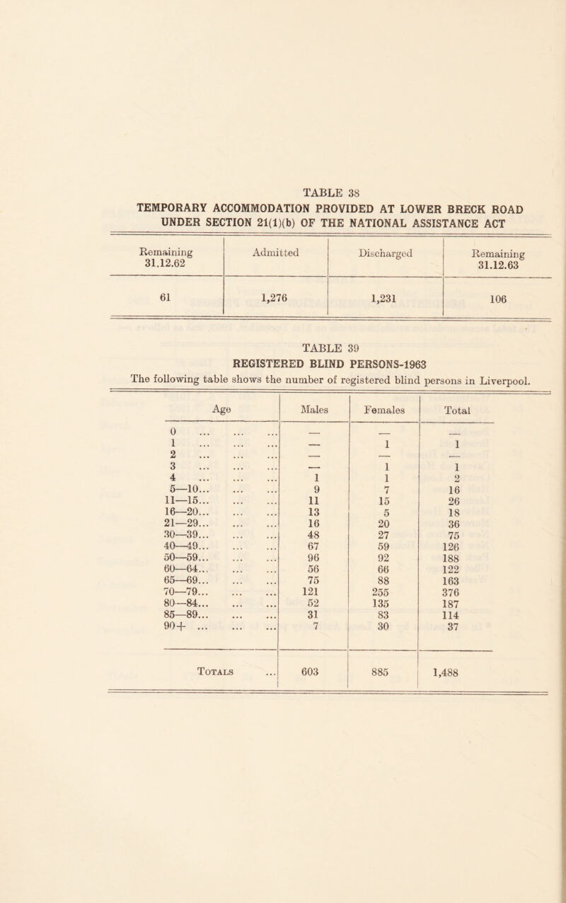 TEMPORARY ACCOMMODATION PROVIDED AT LOWER BRECK ROAD UNDER SECTION 21(1 )(b) OF THE NATIONAL ASSISTANCE ACT Remaining Admitted Discharged Remaining 31.12.62 31.12.63 61 1,276 1,231 106 TABLE 39 REGISTERED BLIND PERSONS-1963 The following table shows the number of registered blind persons in Liverpool. Age Males Females Total 0 . _ , _ 1 . 0 — 1 1 3 . 1 1 4 . 1 1 9 Li 5—10. 9 7 16 11—15. 11 15 26 16—20. 13 5 18 21—29. 16 20 36 30—39. 48 27 75 40—49. 67 59 126 50—59. 96 92 188 60—64... . 56 66 122 65—69. 75 88 163 70—79. 121 255 376 80—84. 52 135 187 85—89. 31 83 114 90+. 7 30 37 ! 1,488