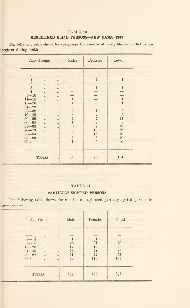 REGISTERED BLIND PERSONS—NEW CASES 1983 The following table shows by age-groups the number of newly-blinded added to the register during 1963:— Age Groups Males Females Total 0 . 1 . — 1 1 2 . — —** 3 . — 1 1 4 . — _ — 5—10 . — — 11—15 . 1 1 16—20 . 1 — 1 21—29 . — — — 30—39 . 2 1 3 40—49 . 3 2 5 50—59 . 4 7 11 60—64 . 1 7 8 65—69 . 6 7 13 70—79 . 8 18 26 80—84 . 3 15 18 85—89 . 2 8 10 90+ . 1 5 6 Totals 32 72 104 TABLE 41 PARTIALLY-SIGHTED PERSONS The following table shows the number of registered partially-sighted persons in Liverpool:— Age Groups Males Females Total 0—1 . 2—4 . 1 1 2 5—15 . 48 21 69 16—20 . 17 12 29 21—49 . 28 21 49 50—64 . 31 22 53 65 + 42 119 161