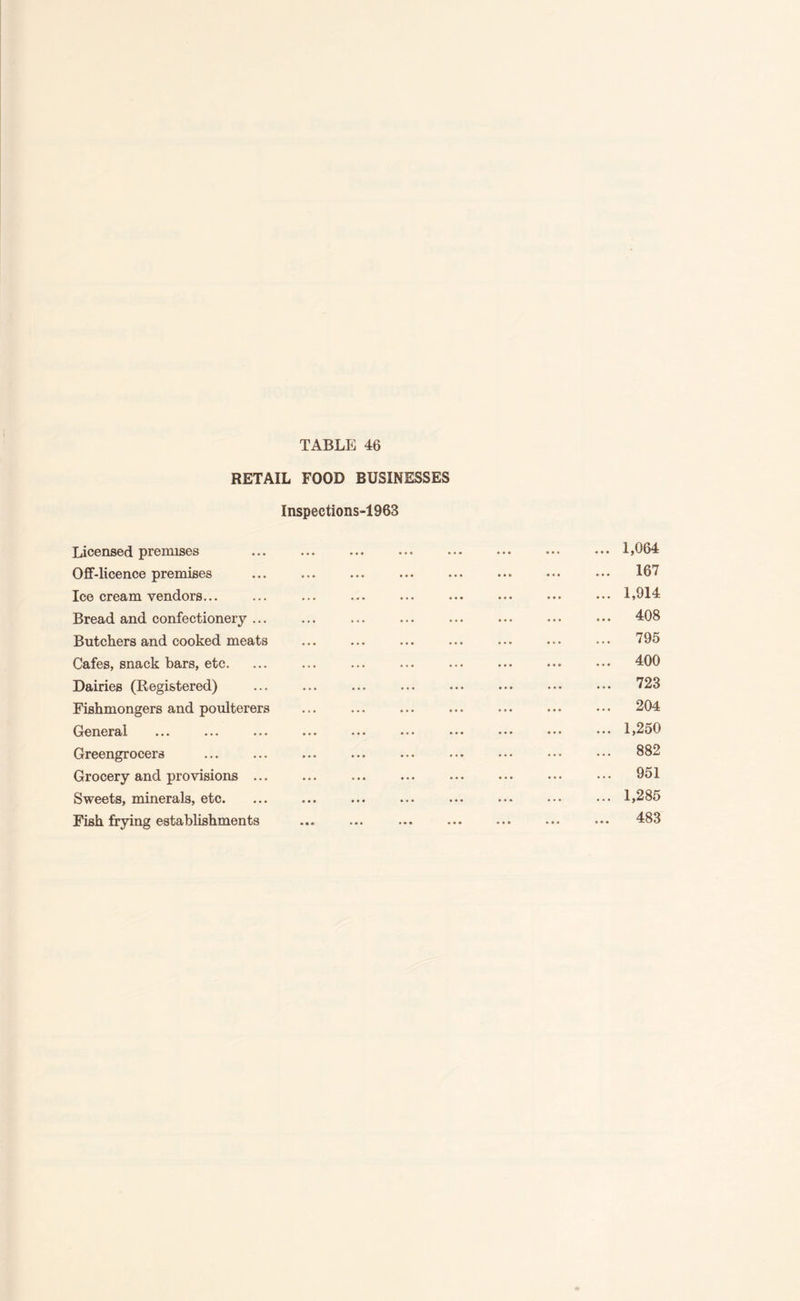 RETAIL FOOD BUSINESSES Inspections-1963 Licensed premises .1,064 Off-licence premises ... ... ... ... ... ... ••• ••• 167 Ice cream vendors... ... ... ... ... ... ••• ... ••• 1,914 Bread and confectionery ... ... ... ... ... ... ... • • • 408 Butchers and cooked meats ... ... ... ... ... ... ••• 795 Cafes, snack bars, etc. ... ... ... ... ... ... ••• ••• 400 Dairies (Registered) ... ... ... ... ••• ... ••• 723 Fishmongers and poulterers ... ... ... ... ... ... • • • 204 General ... ... ... ... ... ... ... ••• ••• ••• 1,250 Greengrocers ... ... ... ... ... ... ••• ••• ••• 882 Grocery and provisions. 951 Sweets, minerals, etc. ... ... ... ... ... ... ••• ••• 1,285 Fish frying establishments ... ... ... ... ... ... .«• 483