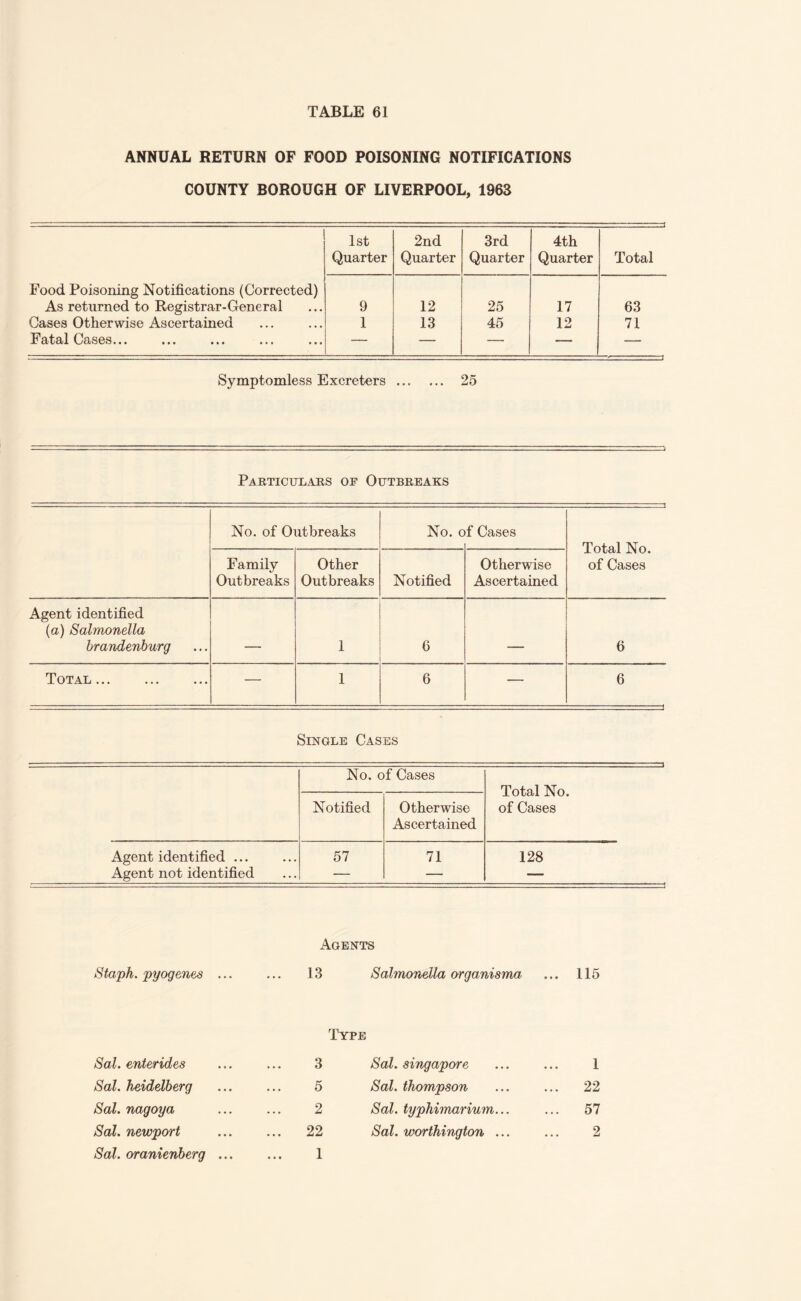 ANNUAL RETURN OF FOOD POISONING NOTIFICATIONS COUNTY BOROUGH OF LIVERPOOL, 196S 1st 2nd 3rd 4th Quarter Quarter Quarter Quarter Total Food Poisoning Notifications (Corrected) As returned to Registrar-General 9 12 25 17 63 Cases Otherwise Ascertained 1 13 45 12 71 Fatal Cases••• • • • •»« • • • »»• — — — — — Symptomless Excreters. 25 Particulars of Outbreaks No. of Outbreaks No. o f Cases Total No. of Cases Family Outbreaks Other Outbreaks Notified Otherwise Ascertained Agent identified (a) Salmonella brandenburg —— 1 6 _ 6 Total . — 1 6 — 6 Single Cases No. of Cases Total No. Notified Otherwise of Cases xAscertained Agent identified ... 57 71 128 Agent not identified — — — Staph, pyogenes ... Agents 13 Salmonella organisma ... 115 Type Sal. enterides 3 Sal. heidelberg 5 Sal. nagoya 2 Sal. newport ... 22 Sal. oranienberg ... 1 Sal. Singapore ... ... 1 Sal. thompson ... ... 22 Sal. typhimarium... ... 57 Sal. Worthington ... ... 2