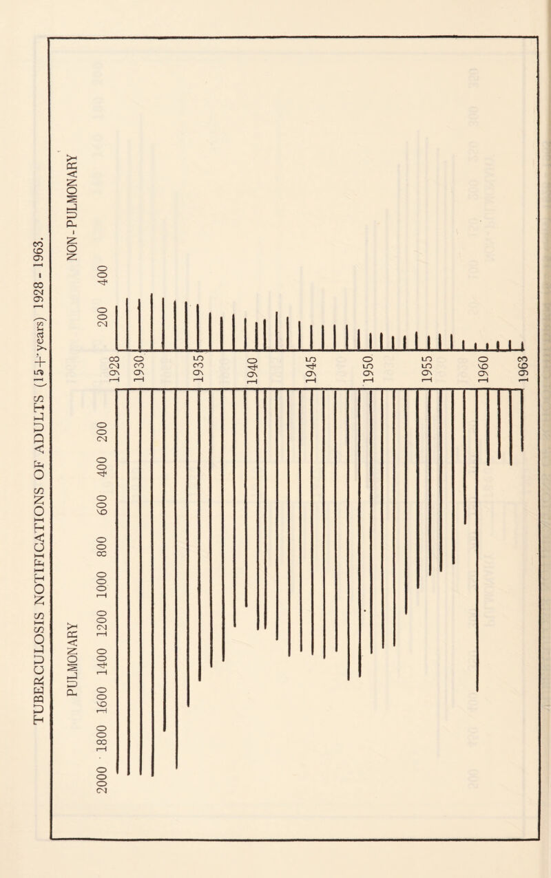 TUBERCULOSIS NOTIFICATIONS OF ADULTS (15+-years) 1928- 1963.