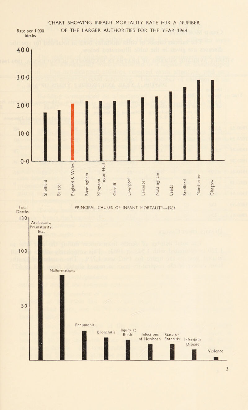 CHART SHOWING INFANT MORTALITY RATE FOR A NUMBER Rate per 1,000 births OF THE LARGER AUTHORITIES FOR THE YEAR 1964 Cl X 43 £ 43 r— a 03 JZ 60 on- upon- o o L. 09 c rt _C DO 43 i— t_ 09 i/i 09 £ <19 “T C C k-> it: Q_ u i/y C Leeds O _c: O 09 JZ 60 O t/l t_ CO To c LU £ CO i/a 60 C k 43 s_ (3 U s_ CD > 09 u '(3 —r 4-» 4-> O Z C*_ 43 ro t_ CO u c cl X Glasg Total Deaths 130 Atelactasis, Prematurity, Etc, PRINCIPAL CAUSES OF INFANT MORTALITY—1964 100 50 Malformations Injury at Birth Infections Gastro- of Newborn Enteritis Infectious Disease Violence