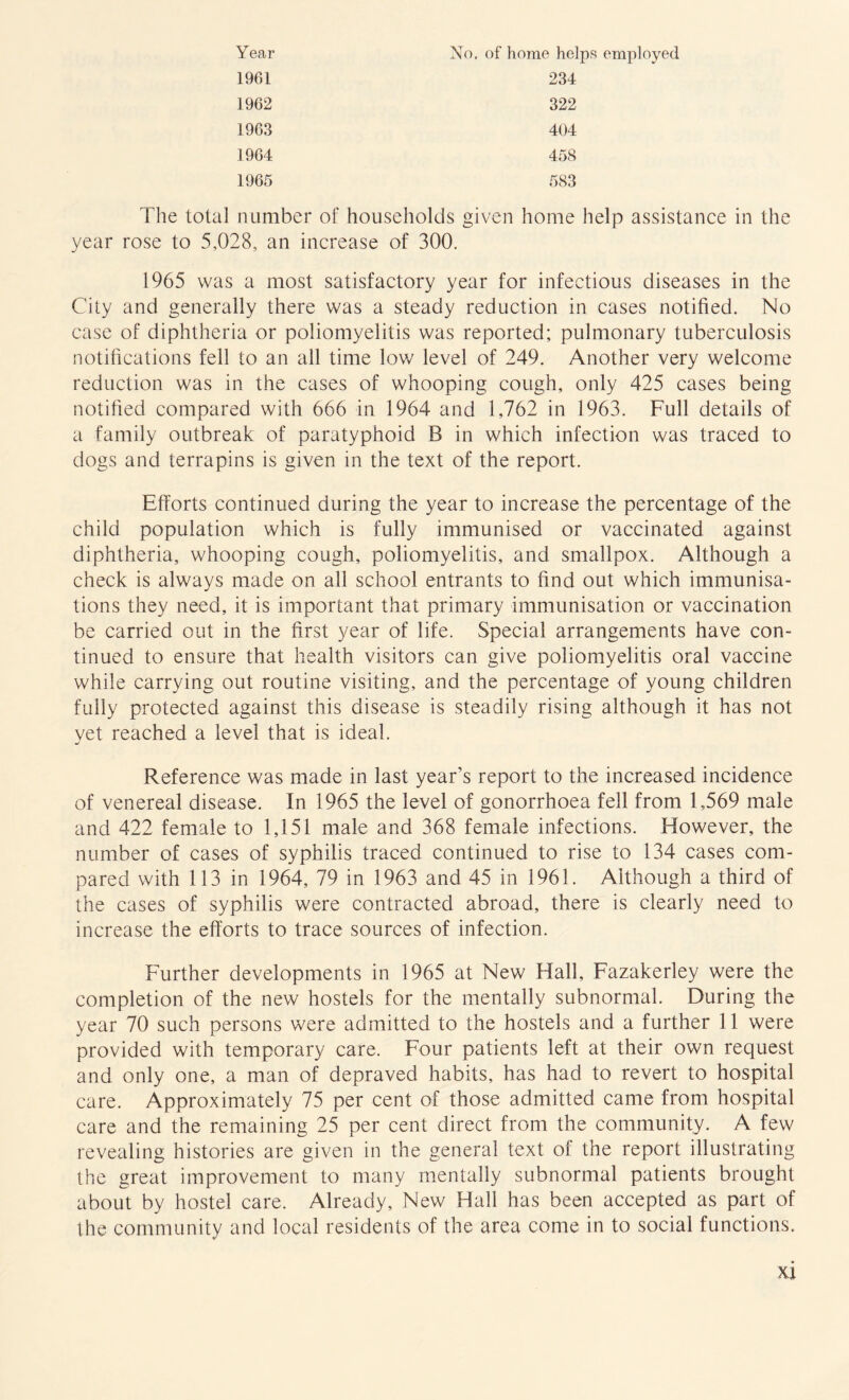 Year 1961 1962 1963 1964 1965 No. of home helps employed 234 322 404 458 583 The total number of households given home help assistance in the year rose to 5,028, an increase of 300. 1965 was a most satisfactory year for infectious diseases in the City and generally there was a steady reduction in cases notified. No case of diphtheria or poliomyelitis was reported; pulmonary tuberculosis notifications fell to an all time low level of 249. Another very welcome reduction was in the cases of whooping cough, only 425 cases being notified compared with 666 in 1964 and 1,762 in 1963. Full details of a family outbreak of paratyphoid B in which infection was traced to dogs and terrapins is given in the text of the report. Efforts continued during the year to increase the percentage of the child population which is fully immunised or vaccinated against diphtheria, whooping cough, poliomyelitis, and smallpox. Although a check is always made on all school entrants to find out which immunisa¬ tions they need, it is important that primary immunisation or vaccination be carried out in the first year of life. Special arrangements have con¬ tinued to ensure that health visitors can give poliomyelitis oral vaccine while carrying out routine visiting, and the percentage of young children fully protected against this disease is steadily rising although it has not yet reached a level that is ideal. Reference was made in last year’s report to the increased incidence of venereal disease. In 1965 the level of gonorrhoea fell from 1,569 male and 422 female to 1,151 male and 368 female infections. However, the number of cases of syphilis traced continued to rise to 134 cases com¬ pared with 113 in 1964, 79 in 1963 and 45 in 1961. Although a third of the cases of syphilis were contracted abroad, there is clearly need to increase the efforts to trace sources of infection. Further developments in 1965 at New Hall, Fazakerley were the completion of the new hostels for the mentally subnormal. During the year 70 such persons were admitted to the hostels and a further 11 were provided with temporary care. Four patients left at their own request and only one, a man of depraved habits, has had to revert to hospital care. Approximately 75 per cent of those admitted came from hospital care and the remaining 25 per cent direct from the community. A few revealing histories are given in the general text of the report illustrating the great improvement to many mentally subnormal patients brought about by hostel care. Already, New Hall has been accepted as part of the community and local residents of the area come in to social functions.