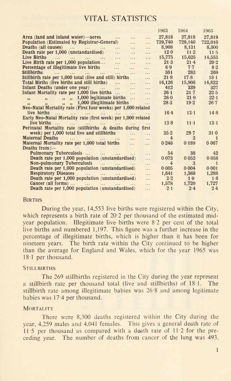 VITAL STATISTICS Area (land and inland water)—acres . 1963 27,818 1964 27,818 1965 27,819 Population (Estimated by Registrar-General) . .» 739,740 729,140 722,010 Deaths (all causes) . • . • 8,908 8,131 8,300 Death rate per 1,000 (unstandardised) . • • • 12 0 11 2 11 5 Live Births . • • • 15,775 15,625 14,553 Live Birth rate per 1,000 population. • • • 21 3 21-4 202 Percentage of illegitimate live births . « «• 69 7-7 8-2 Stillbirths . • • • 351 283 269 Stillbirth rate per 1,000 total (live and still) births • • • 21 8 178 18 1 Total Births (live births and still births) . • • • 16,126 15,908 14,822 Infant Deaths (under one year) . • • • 412 339 327 Infant Mortality rate per 1,000 live births. •. • 261 21-7 22-5 „ „ „ „ 1,000 legitimate births ... .. . 260 21 9 221 „ „ „ „ 1,000 illegitimate births • • • 28-3 192 26-7 Neo-Natal Mortality rate (First four weeks) per 1,000 related live births . 164 131 14-8 Early Neo-Natal Mortality rate (first week) per 1,000 related live births. 138 111 131 Perinatal Mortality rate (stillbirths & deaths during first week) per 1,000 total live and stillbirths . 352 287 31 0 Maternal Deaths . • • • 4 3 1 Maternal Mortality rate per 1,000 total births • • • 0-248 0-189 0 067 Deaths from:— Pulmonary Tuberculosis. 54 38 42 Death rate per 1,000 population (unstandardised) •. • 0 073 0052 0 058 Non-pulmonary Tuberculosis . •. • 4 3 1 Death rate per 1,000 population (unstandardised) • . • 0 005 0004 0 001 Respiratory Diseases . • . • 1,641 1,368 1,288 Death rate per 1,000 population (unstandardised) • • . 2-2 19 1-8 Cancer (all forms). • •. 1,578 1,720 1,727 Death rate per 1,000 population (unstandardised) . . . 21 2-4 24 Births During the year, 14,553 live births were registered within the City, which represents a birth rate of 20 2 per thousand of the estimated mid¬ year population. Illegitimate live births were 8 2 per cent of the total live births and numbered 1,197. This figure was a further increase in the percentage of illegitimate births, which is higher than it has been for nineteen years. The birth rate within the City continued to be higher than the average for England and Wales, which for the year 1965 was 18 1 per thousand. Stillbirths The 269 stillbirths registered in the City during the year represent a stillbirth rate per thousand total (live and stillbirths) of 18T. The stillbirth rate among illegitimate babies was 26 8 and among legitimate babies was 17 4 per thousand. Mortality There were 8,300 deaths registered within the City during the year, 4,259 males and 4,041 females. This gives a general death rate of 1T5 per thousand as compared with a death rate of 11 2 for the pre¬ ceding year. The number of deaths from cancer of the lung was 493.