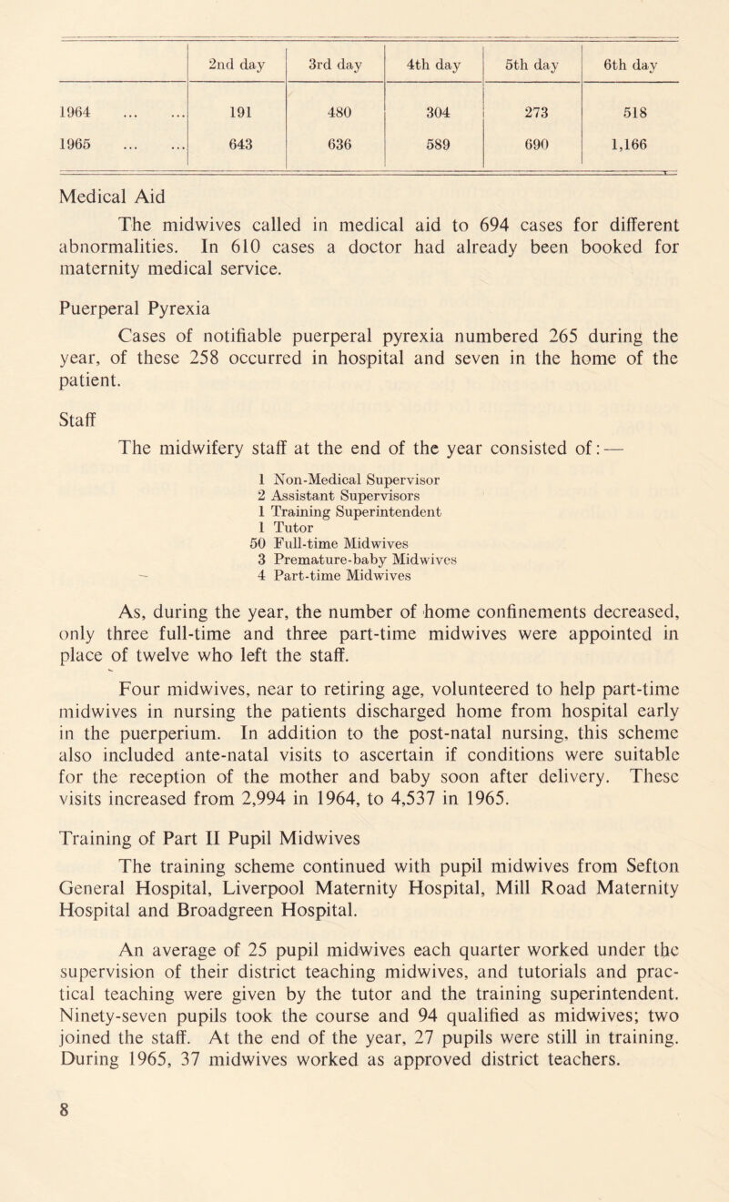 2nd day 3rd day 4th day 5th day 6th day 1964 . 191 480 304 273 518 1965 . 643 636 589 690 1,166 Medical Aid The midwives called in medical aid to 694 cases for different abnormalities. In 610 cases a doctor had already been booked for maternity medical service. Puerperal Pyrexia Cases of notifiable puerperal pyrexia numbered 265 during the year, of these 258 occurred in hospital and seven in the home of the patient. Staff The midwifery staff at the end of the year consisted of: — 1 Non-Medical Supervisor 2 Assistant Supervisors 1 Training Superintendent 1 Tutor 50 Full-time Midwives 3 Premature-baby Midwives 4 Part-time Midwives As, during the year, the number of home confinements decreased, only three full-time and three part-time midwives were appointed in place of twelve who left the staff. Four midwives, near to retiring age, volunteered to help part-time midwives in nursing the patients discharged home from hospital early in the puerperium. In addition to the post-natal nursing, this scheme also included ante-natal visits to ascertain if conditions were suitable for the reception of the mother and baby soon after delivery. These visits increased from 2,994 in 1964, to 4,537 in 1965. Training of Part II Pupil Midwives The training scheme continued with pupil midwives from Sefton General Hospital, Liverpool Maternity Hospital, Mill Road Maternity Hospital and Broadgreen Hospital. An average of 25 pupil midwives each quarter worked under the supervision of their district teaching midwives, and tutorials and prac¬ tical teaching were given by the tutor and the training superintendent. Ninety-seven pupils took the course and 94 qualified as midwives; two joined the staff. At the end of the year, 27 pupils were still in training. During 1965, 37 midwives worked as approved district teachers.