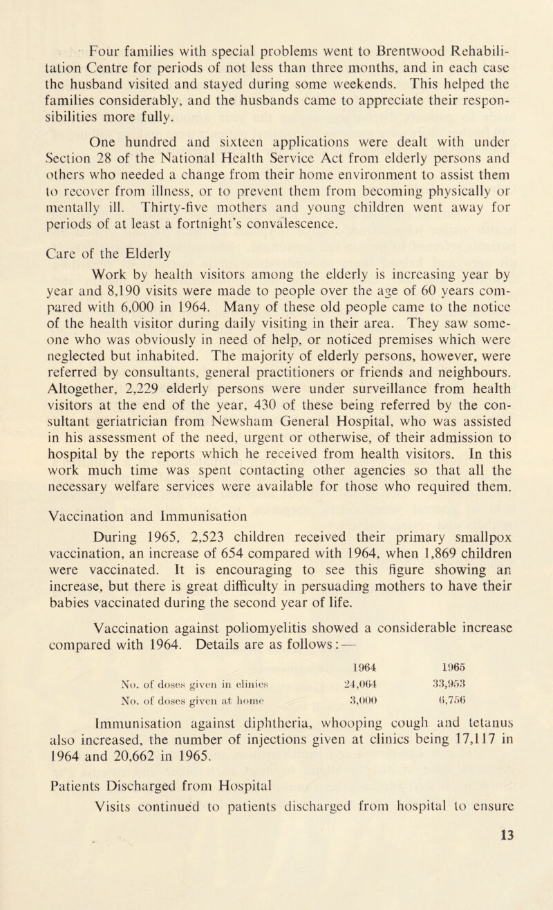 - Four families with special problems went to Brentwood Rehabili¬ tation Centre for periods of not less than three months, and in each case the husband visited and stayed during some weekends. This helped the families considerably, and the husbands came to appreciate their respon¬ sibilities more fully. One hundred and sixteen applications were dealt with under Section 28 of the National Health Service Act from elderly persons and others who needed a change from their home environment to assist them to recover from illness, or to prevent them from becoming physically or mentally ill. Thirty-five mothers and young children went away for periods of at least a fortnight's convalescence. Care of the Elderly Work by health visitors among the elderly is increasing year by year and 8,190 visits were made to people over the age of 60 years com¬ pared with 6,000 in 1964. Many of these old people came to the notice of the health visitor during daily visiting in their area. They saw some¬ one who was obviously in need of help, or noticed premises which were neglected but inhabited. The majority of elderly persons, however, were referred by consultants, general practitioners or friends and neighbours. Altogether, 2,229 elderly persons were under surveillance from health visitors at the end of the year, 430 of these being referred by the con¬ sultant geriatrician from Newsham General Hospital, who was assisted in his assessment of the need, urgent or otherwise, of their admission to hospital by the reports which he received from health visitors. In this work much time was spent contacting other agencies so that all the necessary welfare services were available for those who required them. Vaccination and Immunisation During 1965, 2,523 children received their primary smallpox vaccination, an increase of 654 compared with 1964, when 1,869 children were vaccinated. It is encouraging to see this figure showing an increase, but there is great difficulty in persuading mothers to have their babies vaccinated during the second year of life. Vaccination against poliomyelitis showed a considerable increase compared with 1964. Details are as follows: — 1964 24,064 3,000 No. of doses given in clinics No. of doses given at home Immunisation against diphtheria, whooping cough and tetanus also increased, the number of injections given at clinics being 17,117 in 1964 and 20,662 in 1965. Patients Discharged from Hospital Visits continued to patients discharged from hospital to ensure
