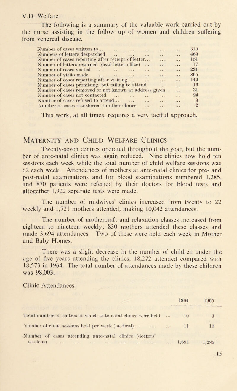 V.D. Welfare The following is a summary of the valuable work carried out by the nurse assisting in the follow up of women and children suffering from venereal disease. Number of cases written to... ... ... ... ... ... 310 Numbers of letters despatched ... ... ... ... ... 469 Number of cases reporting after receipt of letter... ... ... 151 Number of letters returned (dead letter office) ... ... ... 17 Number of cases visited ... ... ... ... ... ... 231 Number of visits made ... ... ... ... ... ... 865 Number of cases reporting after visiting ... ... ... ... 149 Number of cases promising, but failing to attend ... ... 16 Number of cases removed or not known at address given ... 31 Number of cases not contacted ... ... ... ... ... 24 Number of cases refused to attend... ... ... ... ... 9 Number of cases transferred to other clinics ... ... ... 2 This work, at all times, requires a very tactful approach. Maternity and Child Welfare Clinics Twenty-seven centres operated throughout the year, but the num¬ ber of ante-natal clinics was again reduced. Nine clinics now hold ten sessions each week while the total number of child welfare sessions was 62 each week. Attendances of mothers at ante-natal clinics for pre- and post-natal examinations and for blood examinations numbered 1,285, and 870 patients were referred by their doctors for blood tests and altogether 1,922 separate tests were made. The number of midwives’ clinics increased from twenty to 22 weekly and 1,721 mothers attended, making 10,042 attendances. The number of mothercraft and relaxation classes increased from eighteen to nineteen weekly; 830 mothers attended these classes and made 3,694 attendances. Two of these were held each week in Mother and Baby Homes. There was a slight decrease in the number of children under the age of five years attending the clinics, 18,272 attended compared with 18,573 in 1964. The total number of attendances made by these children was 98,003. Clinic Attendances 1964 1965 Total number of centres at which ante-natal clinics were hold ... 10 9 Number of clinic sessions held per week (medical) ... ... ... 11 10 Number of cases attending ante-natal clinics (doctors’ sessions) . 1,691 1,285