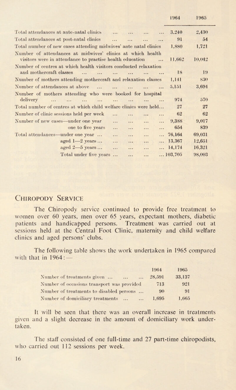 l'J65 Total attendances at ante-natal clinics 3.240 2,430 Total attendances at post-natal clinics 91 54 Total number of new cases attending midwives’ ante natal clinics 1,880 1,721 Number of attendances at midwives’ clinics at which health visitors were in attendance to practise health education 11,662 10,042 Number of centres at which health visitors conducted relaxation and mothercraft classes 18 19 Number of mothers attending mothercraft and relaxation classes 1,141 830 Number of attendances at above 5,151 3,694 Number of mothers attending who were booked for hospital delivery 974 570 Total number of centres at which child welfare clinics were held... 27 27 Number of clinic sessions held per week 62 62 Number of new cases—under one year 9,388 9,017 one to five years 654 839 Total attendances—under one year ... 76,164 69,031 aged 1—2 years... 13,367 12,651 aged 2—5 years ... 14,174 16,321 Total under five years ... 103,705 98,003 Chiropody Service The Chiropody service continued to provide free treatment to women over 60 years, men over 65 years, expectant mothers, diabetic patients and handicapped persons. Treatment was carried out at sessions held at the Central Foot Clinic, maternity and child welfare clinics and aged persons’ clubs. The following table shows the work undertaken in 1965 compared with that in 1964: — 1964 1965 Number of treatments given ... 28,591 33,137 Number of occasions transport was provided 713 921 Number of treatments to disabled persons ... 90 91 Number of domiciliary treatments 1,695 1,665 It will be seen that there was an overall increase in treatments given and a slight decrease in the amount of domiciliary work under¬ taken. The staff consisted of one full-time and 27 part-time chiropodists, who carried out 112 sessions per week.