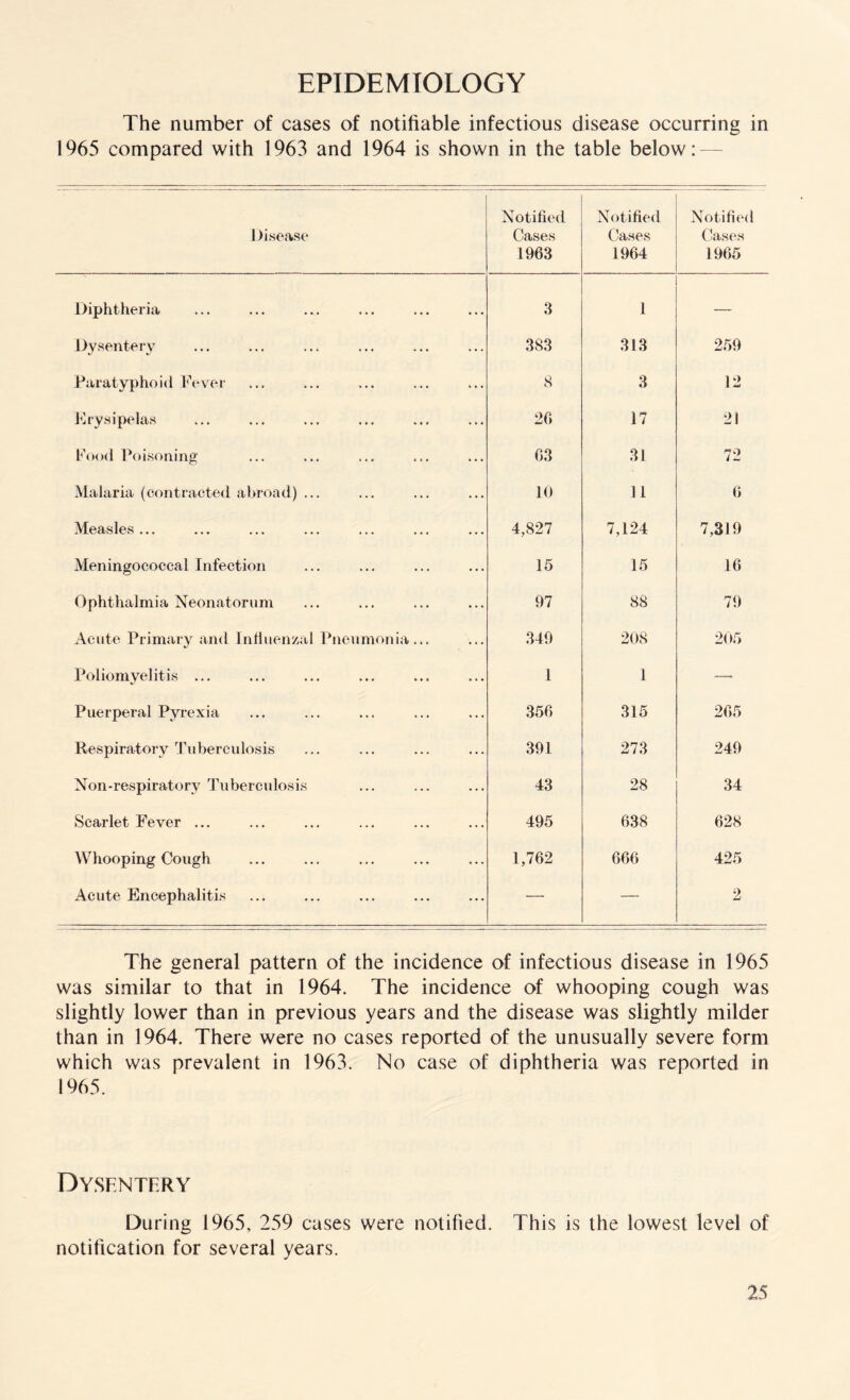 EPIDEMIOLOGY The number of cases of notifiable infectious disease occurring in 1965 compared with 1963 and 1964 is shown in the table below: Disease Notified Cases 1963 Notified Cases 1964 Notified Cases 1965 Diphtheria 3 1 — Dysentery 383 313 259 Paratyphoid Fever 8 3 12 Erysipelas 26 17 21 Food Poisoning 63 31 72 Malaria (contracted abroad) ... 10 11 6 Measles ... 4,827 7,124 7,319 Meningococcal Infection 15 15 16 Ophthalmia Neonatorum 97 88 79 Acute Primary and Influenzal Pneumonia... 349 208 205 Poliomyelitis ... 1 1 -— Puerperal Pyrexia 356 315 265 Respiratory Tuberculosis 391 273 249 Non-respiratorv Tuberculosis 43 28 34 Scarlet Fever ... 495 638 628 Whooping Cough 1,762 666 425 Acute Encephalitis — — 2 The general pattern of the incidence of infectious disease in 1965 was similar to that in 1964. The incidence of whooping cough was slightly lower than in previous years and the disease was slightly milder than in 1964. There were no cases reported of the unusually severe form which was prevalent in 1963. No case of diphtheria was reported in 1965. Dysentery During 1965, 259 cases were notified. This is the lowest level of notification for several years.