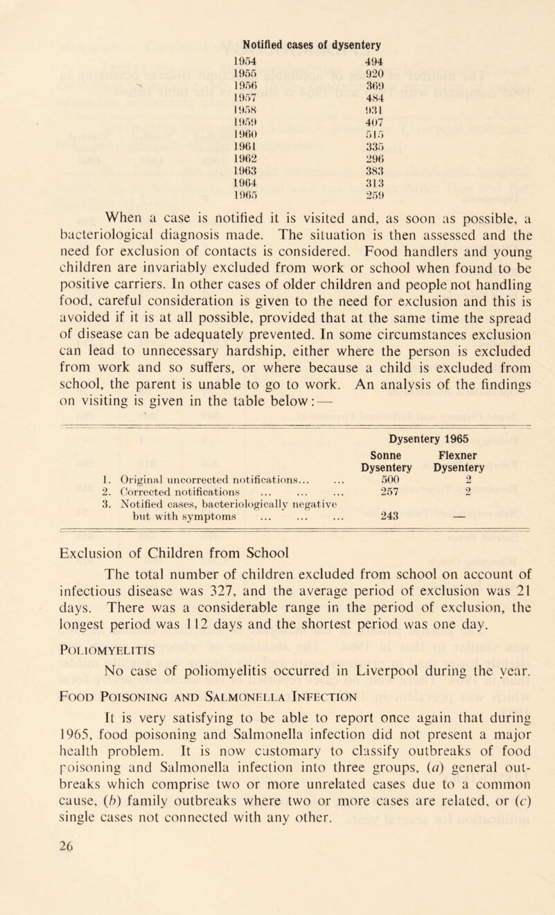 Notified cases of dysentery 1954 494 1955 920 1956 369 1957 484 195 S 931 1959 407 1960 515 1961 335 1962 296 1963 383 1964 313 1965 259 When a case is notified it is visited and, as soon as possible, a bacteriological diagnosis made. The situation is then assessed and the need for exclusion of contacts is considered. Food handlers and young children are invariably excluded from work or school when found to be positive carriers. In other cases of older children and people not handling food, careful consideration is given to the need for exclusion and this is avoided if it is at all possible, provided that at the same time the spread of disease can be adequately prevented. In some circumstances exclusion can lead to unnecessary hardship, either where the person is excluded from work and so suffers, or where because a child is excluded from school, the parent is unable to go to work. An analysis of the findings on visiting is given in the table below: — Dysentery 1965 Sonne Flexner Dysentery Dysentery 1. Original unconnected notifications... ... 500 2 2. Corrected notifications ... ... ... 257 2 3. Notified cases, bacteriologically negative but with symptoms ... ... ... 243 — Exclusion of Children from School The total number of children excluded from school on account of infectious disease was 327, and the average period of exclusion was 21 days. There was a considerable range in the period of exclusion, the longest period was 112 days and the shortest period was one day. Poliomyelitis No case of poliomyelitis occurred in Liverpool during the year. Food Poisoning and Salmonella Infection It is very satisfying to be able to report once again that during 1965, food poisoning and Salmonella infection did not present a major health problem. It is now customary to classify outbreaks of food poisoning and Salmonella infection into three groups, (a) general out¬ breaks which comprise two or more unrelated cases due to a common cause, (b) family outbreaks where two or more cases are related, or (c) single cases not connected with any other.