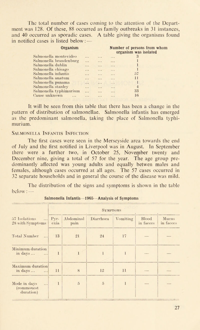 The total number of cases coming to the attention of the Depart¬ ment was 128. Of these, 88 occurred and 40 occurred as sporadic cases, in notified cases is listed below: — Organism Salmonella monte video Salmonella brandenburg Salmonella dublin Salmonella Chicago Salmonella infantis Salmonella anatum Salmonella panama Salmonella Stanley Salmonella typhimurium Cause unknown as family outbreaks in 31 instances, A table giving the organisms found Number of persons from whom organism was isolated . 3 . 1 . 1 . I . r>7 . 11 i . 4 . 33 . 16 It will be seen from this table that there has been a change in the pattern of distribution of salmonellae. Salmonella infantis has emerged as the predominant salmonella, taking the place of Salmonella typhi¬ murium. Salmonfxla Infantis Infection The first cases were seen in the Merseyside area towards the end of July and the first notified in Liverpool was in August. In September there were a further two, in October 25, November twenty and December nine, giving a total of 57 for the year. The age group pre¬ dominantly affected was young adults and equally betwen males and females, although cases occurred at all ages. The 57 cases occurred in 32 separate households and in general the course of the disease was mild. The distribution of the signs and symptoms is shown in the table below: — Salmonella Infantis—1965—Analysis of Symptoms 57 Isolations 28 with Symptoms Total Number S Y M PrJ 'OMS Pyr¬ exia Abdominal pain Diarrhoea Vomiting Blood in faeces Mucus in faeces 13 21 24 17 — — Minimum duration in days ... 1 1 1 1 — — Maximum duration in days ... 11 8 12 11 — — Mode in days (commonest duration) 1 5 5 1 — —