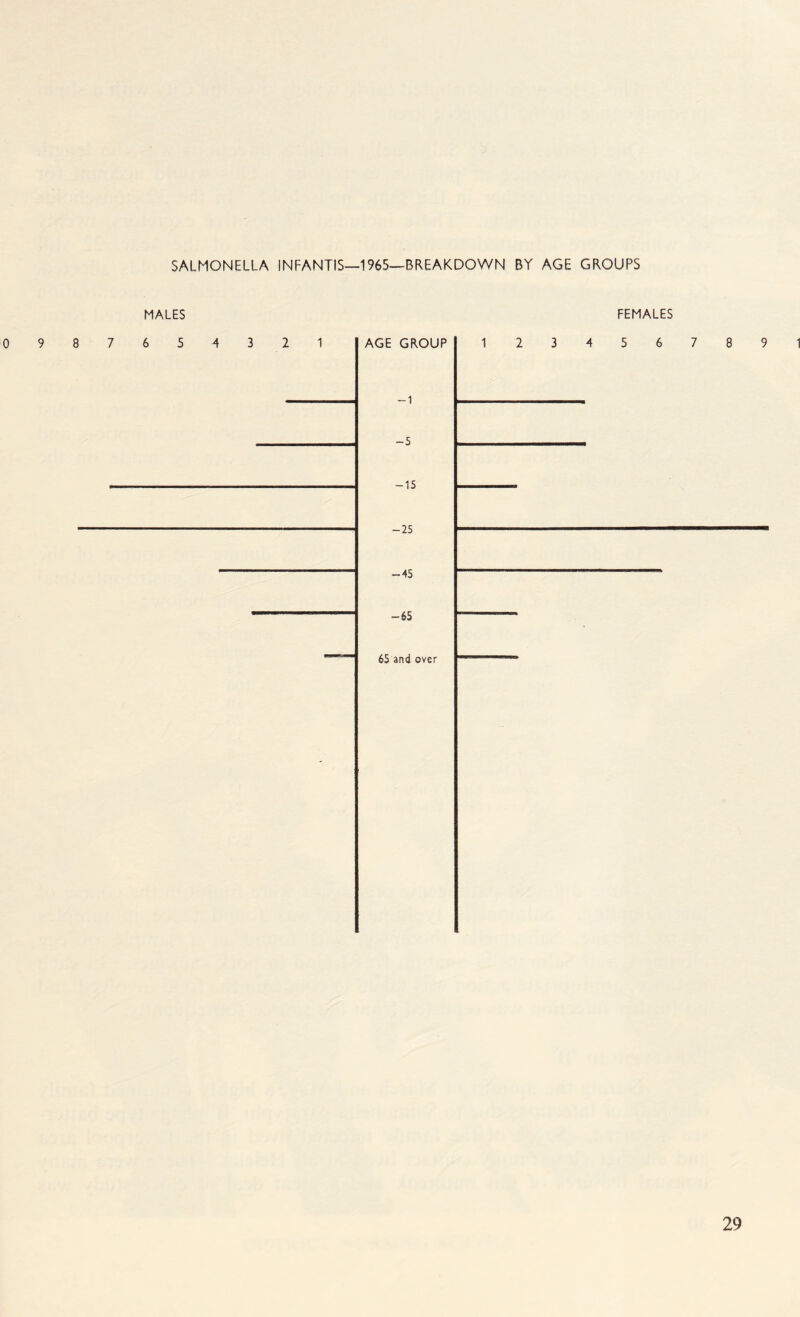 SALMONELLA INFANTIS—1965—BREAKDOWN BY AGE GROUPS MALES FEMALES AGE GROUP -1 -5 — 15 -25 -45 -65 65 and over