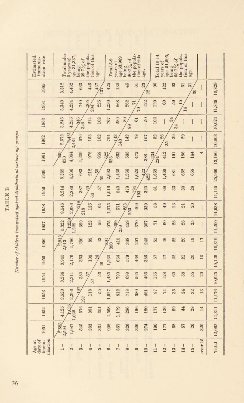 Number of children immunised against diphtheria at various age groups