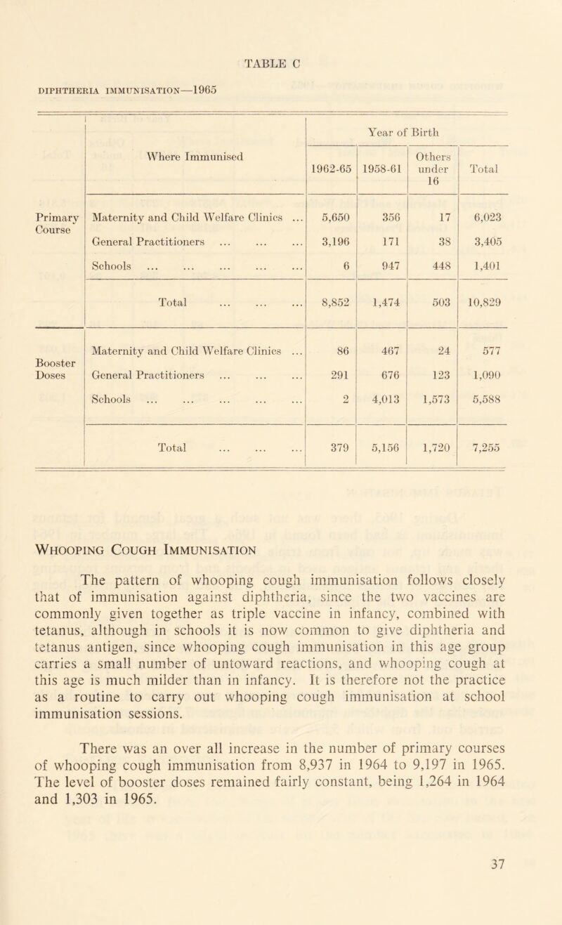 DIPHTHERIA IMMUNISATION—1965 Year of Birth Where Immunised 1962-65 1958-61 Others under 16 Total Primary Maternity and Child Welfare Clinics ... 5,650 356 17 6,023 Course General Practitioners 3,196 171 38 3,405 Schools 6 947 448 1,401 Total 8,852 1,474 503 10,829 Maternity and Child Welfare Clinics ... 86 467 24 577 Booster Doses General Practitioners 291 676 123 1,090 Schools 2 4,013 1,573 5,588 Total . 379 5,156 1,720 7,255 Whooping Cough Immunisation The pattern of whooping cough immunisation follows closely that of immunisation against diphtheria, since the two vaccines are commonly given together as triple vaccine in infancy, combined with tetanus, although in schools it is now common to give diphtheria and tetanus antigen, since whooping cough immunisation in this age group carries a small number of untoward reactions, and whooping cough at this age is much milder than in infancy. It is therefore not the practice as a routine to carry out whooping cough immunisation at school immunisation sessions. There was an over all increase in the number of primary courses of whooping cough immunisation from 8,937 in 1964 to 9,197 in 1965. The level of booster doses remained fairly constant, being 1,264 in 1964 and 1,303 in 1965.