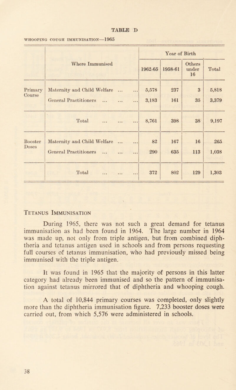 WHOOPING COUGH IMMUNISATION—1965 Year of Birth Where Immunised 1962-65 1958-61 Others under 16 Total Primary Course Maternity and Child Welfare ... 5,578 237 3 5,818 General Practitioners 3,183 161 35 3,379 Total ••• ••• ••• 8,761 398 38 9,197 Booster Maternity and Child Welfare ... 82 167 16 265 Doses General Practitioners 290 635 113 1,038 1 otal .. * ..• «». 372 802 129 1,303 Tetanus Immunisation During 1965, there was not such a great demand for tetanus immunisation as had been found in 1964. The large number in 1964 was made up, not only from triple antigen, but from combined diph¬ theria and tetanus antigen used in schools and from persons requesting full courses of tetanus immunisation, who had previously missed being immunised with the triple antigen. It was found in 1965 that the majority of persons in this latter category had already been immunised and so the pattern of immunisa¬ tion against tetanus mirrored that of diphtheria and whooping cough. A total of 10,844 primary courses was completed, only slightly more than the diphtheria immunisation figure. 7,233 booster doses were carried out, from which 5,576 were administered in schools.