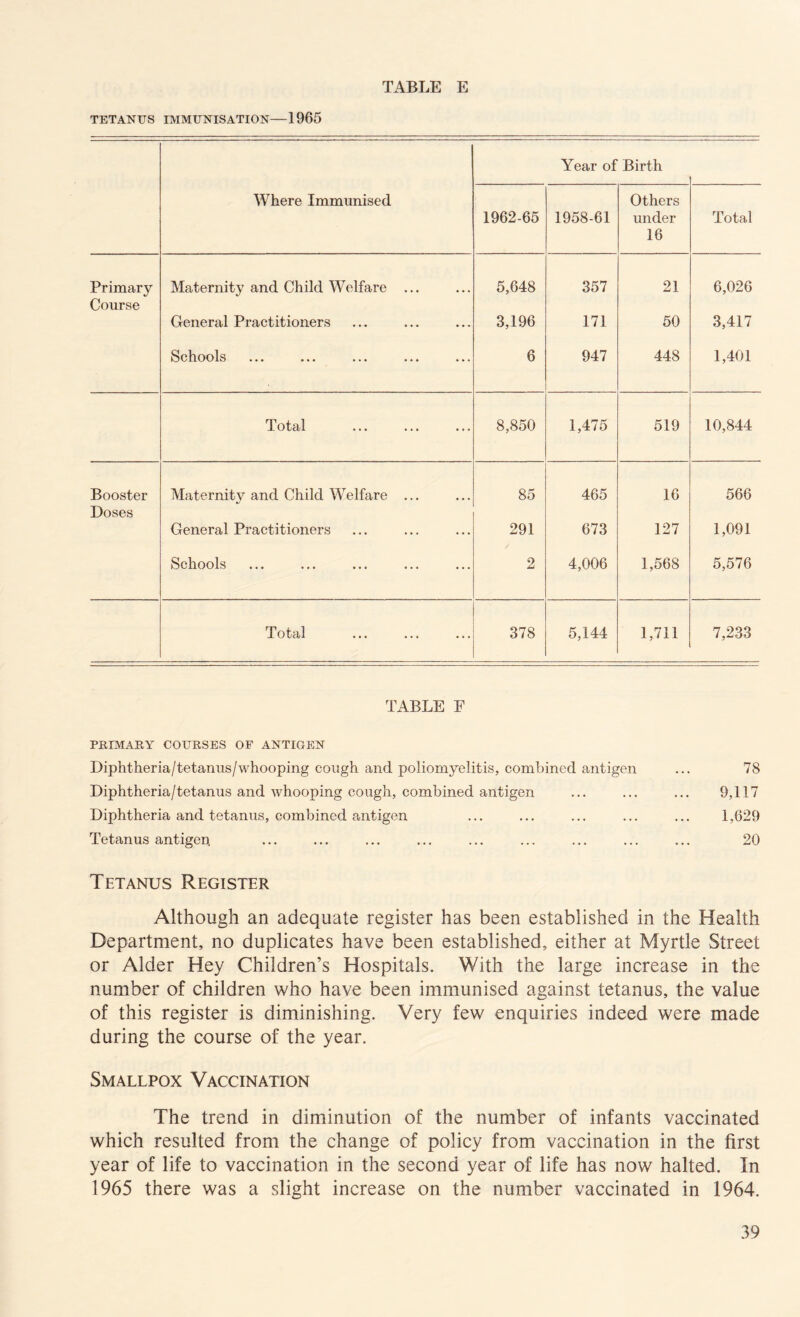 TETANUS IMMUNISATION—1965 Year of Birth Where Immunised 1962-65 1958-61 Others under 16 Total Primary Maternity and Child Welfare ... 5,648 357 21 6,026 Course General Practitioners 3,196 171 50 3,417 Schools 6 947 448 1,401 Total •. • *. • • *. 8,850 1,475 519 10,844 Booster Maternity and Child Welfare ... 85 465 16 566 Doses General Practitioners 291 673 127 1,091 Schools 2 4,006 1,568 5,576 T otal • • • • • t ... 378 5,144 1,711 7,233 TABLE F PRIMARY COURSES OF ANTIGEN Diphtheria/tetanus/whooping cough and poliomyelitis, combined antigen ... 78 Diphtheria/tetanus and whooping cough, combined antigen ... ... ... 9,117 Diphtheria and tetanus, combined antigen ... ... ... ... ... 1,629 Tetanus antigen ... ... ... ... ... ... ... ... ... 20 Tetanus Register Although an adequate register has been established in the Health Department, no duplicates have been established, either at Myrtle Street or Alder Hey Children’s Hospitals. With the large increase in the number of children who have been immunised against tetanus, the value of this register is diminishing. Very few enquiries indeed were made during the course of the year. Smallpox Vaccination The trend in diminution of the number of infants vaccinated which resulted from the change of policy from vaccination in the first year of life to vaccination in the second year of life has now halted. In 1965 there was a slight increase on the number vaccinated in 1964.