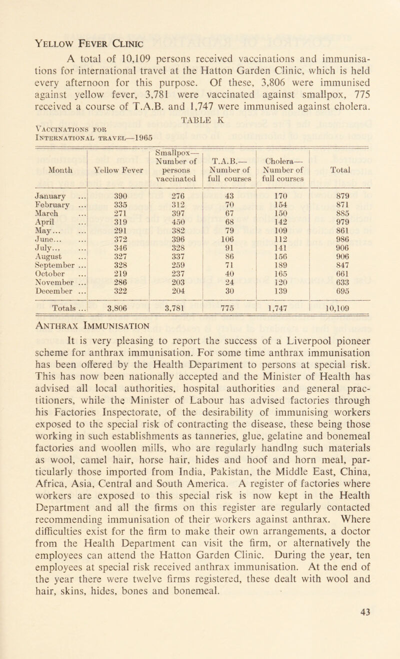 Yellow Fever Clinic A total of 10,109 persons received vaccinations and immunisa¬ tions for international travel at the Hatton Garden Clinic, which is held every afternoon for this purpose. Of these, 3,806 were immunised against yellow fever, 3,781 were vaccinated against smallpox, 775 received a course of T.A.B. and 1,747 were immunised against cholera. TABLE K Vaccinations for International travel—1965 Month Yellow Fever Smallpox— Number of persons vaccinated T.A.B.— Number of full courses Cholera— Number of full courses Total January 390 276 43 170 879 February ... 335 312 70 154 871 March 271 397 67 150 885 April 319 450 68 142 979 May... 291 382 79 109 861 June... 372 396 106 112 986 July. 346 328 91 141 906 August 327 337 86 156 906 September ... 328 259 71 189 847 October 219 237 40 165 661 November ... 286 203 24 120 633 December ... 322 204 30 139 695 Totals ... 3,806 3,781 775 1,747 10,109 Anthrax Immunisation It is very pleasing to report the success of a Liverpool pioneer scheme for anthrax immunisation. For some time anthrax immunisation has been offered by the Health Department to persons at special risk. This has now been nationally accepted and the Minister of Health has advised all local authorities, hospital authorities and general prac¬ titioners, while the Minister of Labour has advised factories through his Factories Inspectorate, of the desirability of immunising workers exposed to the special risk of contracting the disease, these being those working in such establishments as tanneries, glue, gelatine and bonemeal factories and woollen mills, who are regularly handing such materials as wool, camel hair, horse hair, hides and hoof and horn meal, par¬ ticularly those imported from India, Pakistan, the Middle East, China, Africa, Asia, Central and South America. A register of factories where workers are exposed to this special risk is now kept in the Health Department and all the firms on this register are regularly contacted recommending immunisation of their workers against anthrax. Where difficulties exist for the firm to make their own arrangements, a doctor from the Health Department can visit the firm, or alternatively the employees can attend the Hatton Garden Clinic. During the year, ten employees at special risk received anthrax immunisation. At the end of the year there were twelve firms registered, these dealt with wool and hair, skins, hides, bones and bonemeal.