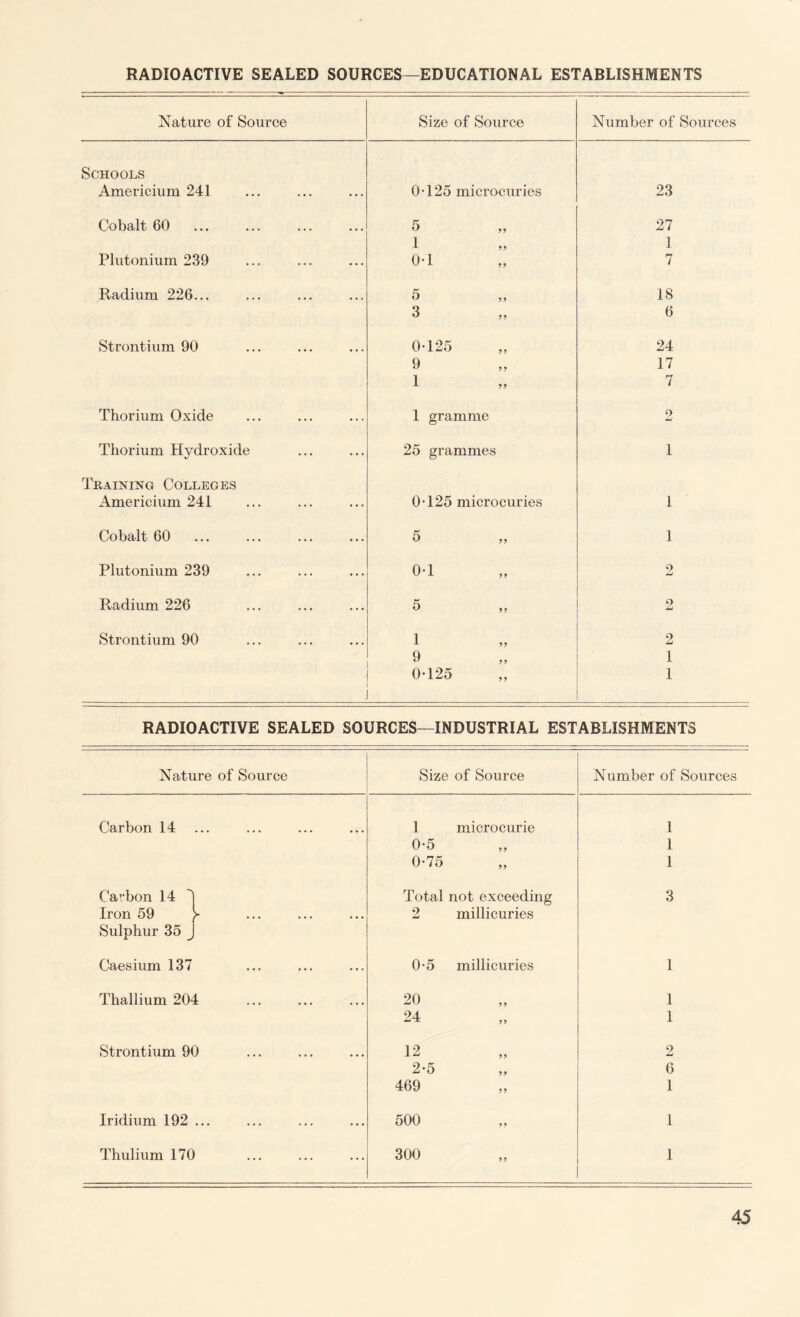 RADIOACTIVE SEALED SOURCES—EDUCATIONAL ESTABLISHMENTS Nature of Source Size of Source Number of Sources Schools Americium 241 0-125 microcuries 23 Cobalt 60 5 27 1 1 Plutonium 239 0-1 7 Radium 226... 5 18 3 6 Strontium 90 0-125 24 9 17 1 7 Thorium Oxide 1 gramme 9 Li Thorium Hydroxide 25 grammes 1 Training Colleges Americium 241 0-125 microcuries 1 Cobalt 60 5 1 Plutonium 239 0-1 2 Radium 226 5 9 Li Strontium 90 1 2 9 1 0-125 1 RADIOACTIVE SEALED SOURCES—INDUSTRIAL ESTABLISHMENTS Nature of Source Size of Source Number of Sources Carbon 14 1 microcurie 1 0-5 1 0-75 1 Carbon 14 Total not exceeding 3 Iron 59 y 2 millicuries Sulphur 35 J Caesium 137 0-5 millicuries 1 Thallium 204 20 1 24 1 Strontium 90 12 2 2-5 6 469 1 Iridium 192 ... 500 1 Thulium 170 300 1